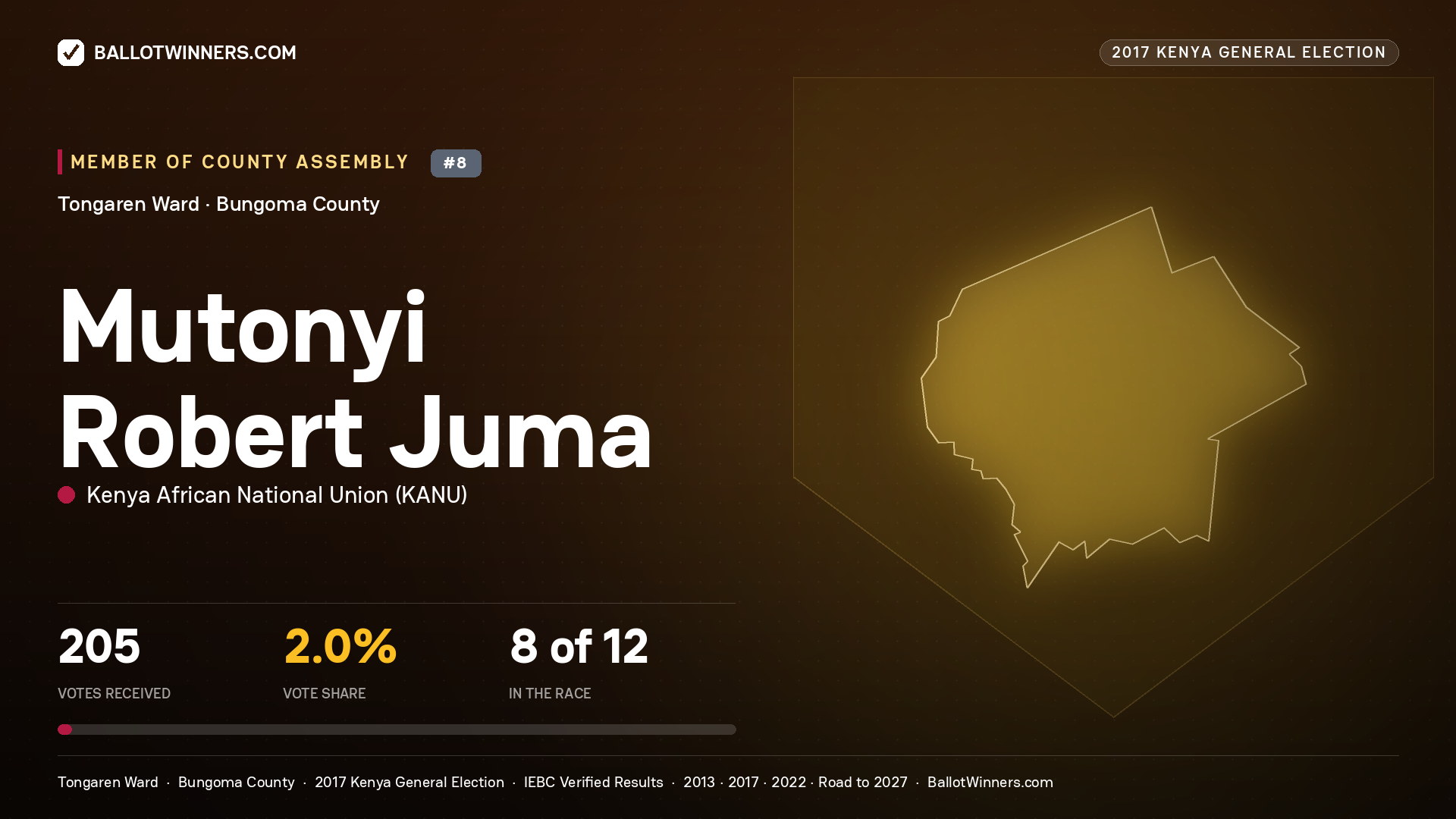 MUTONYI ROBERT JUMA, KENYA AFRICAN NATIONAL UNION, contested Member of County Assembly for TONGAREN, 205 votes, 2017 Kenya general election.