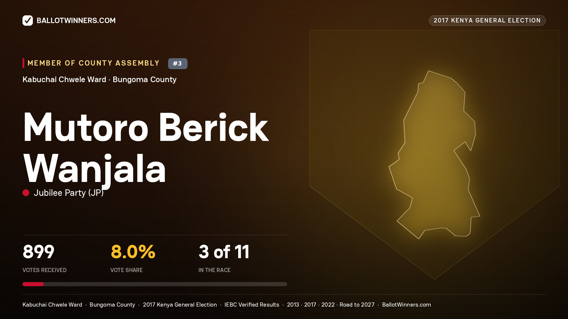MUTORO BERICK WANJALA, JUBILEE PARTY, contested Member of County Assembly for KABUCHAI CHWELE, 899 votes, 2017 Kenya general election.