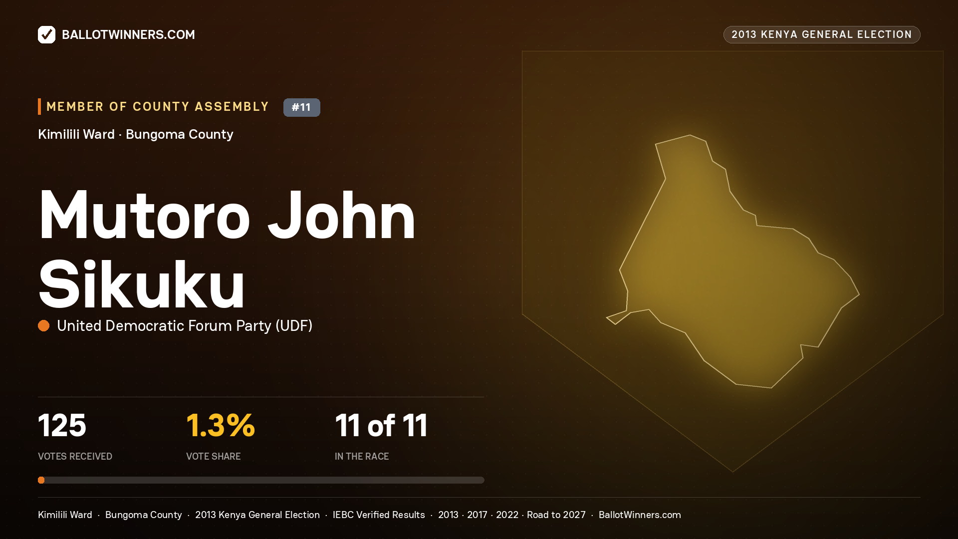 MUTORO JOHN SIKUKU, contested Member of County Assembly for KIMILILI, 125 votes, 2013 Kenya general election.