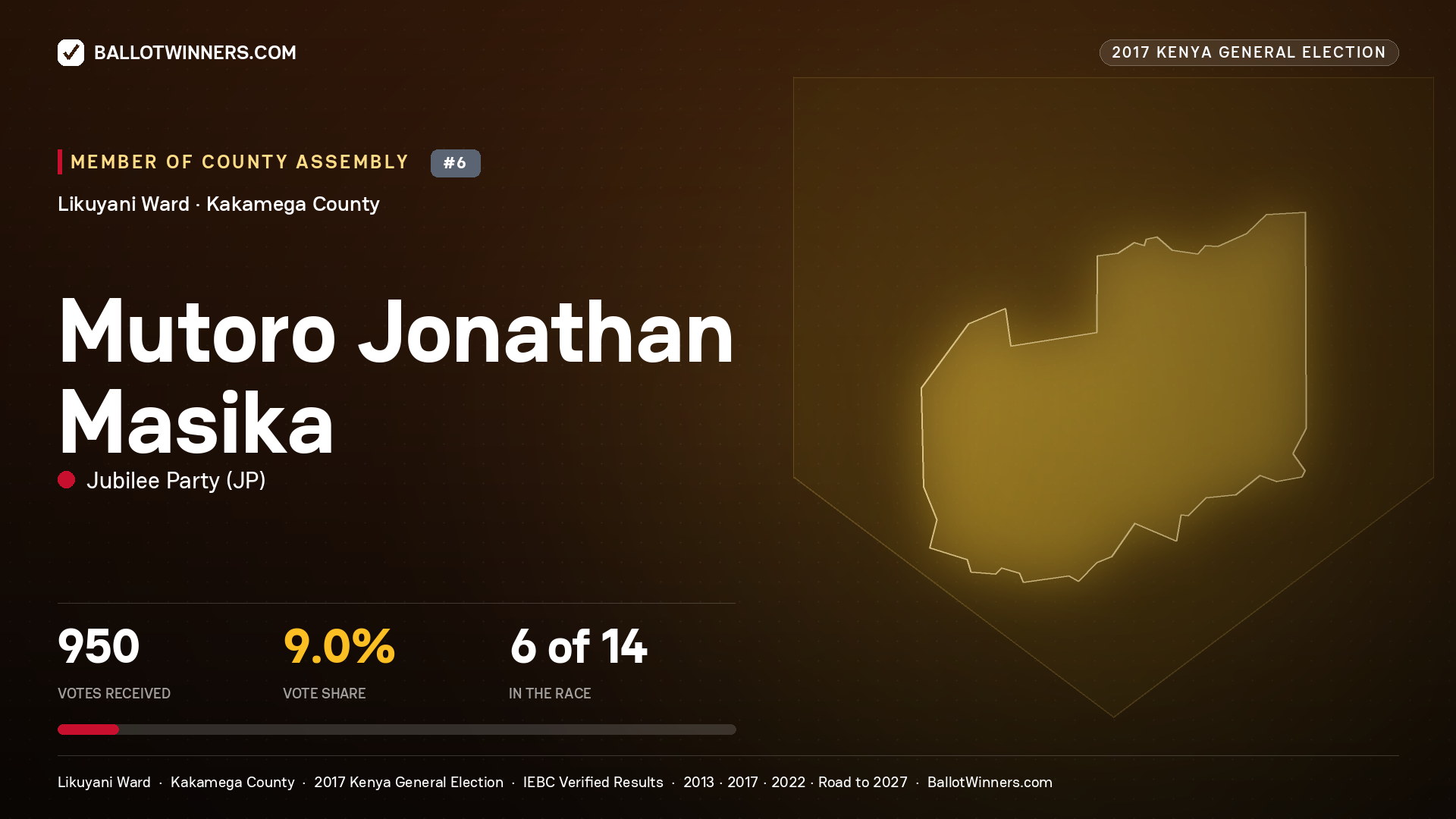 MUTORO JONATHAN MASIKA, JUBILEE PARTY, contested Member of County Assembly for LIKUYANI, 950 votes, 2017 Kenya general election.