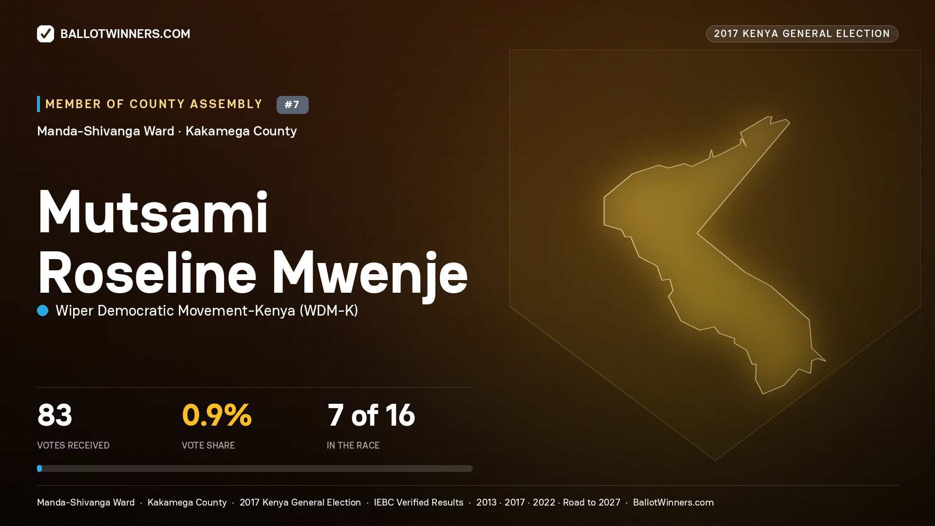 MUTSAMI ROSELINE MWENJE, WIPER DEMOCRATIC MOVEMENT- KENYA, contested Member of County Assembly for MANDA-SHIVANGA, 83 votes, 2017 Kenya general election.
