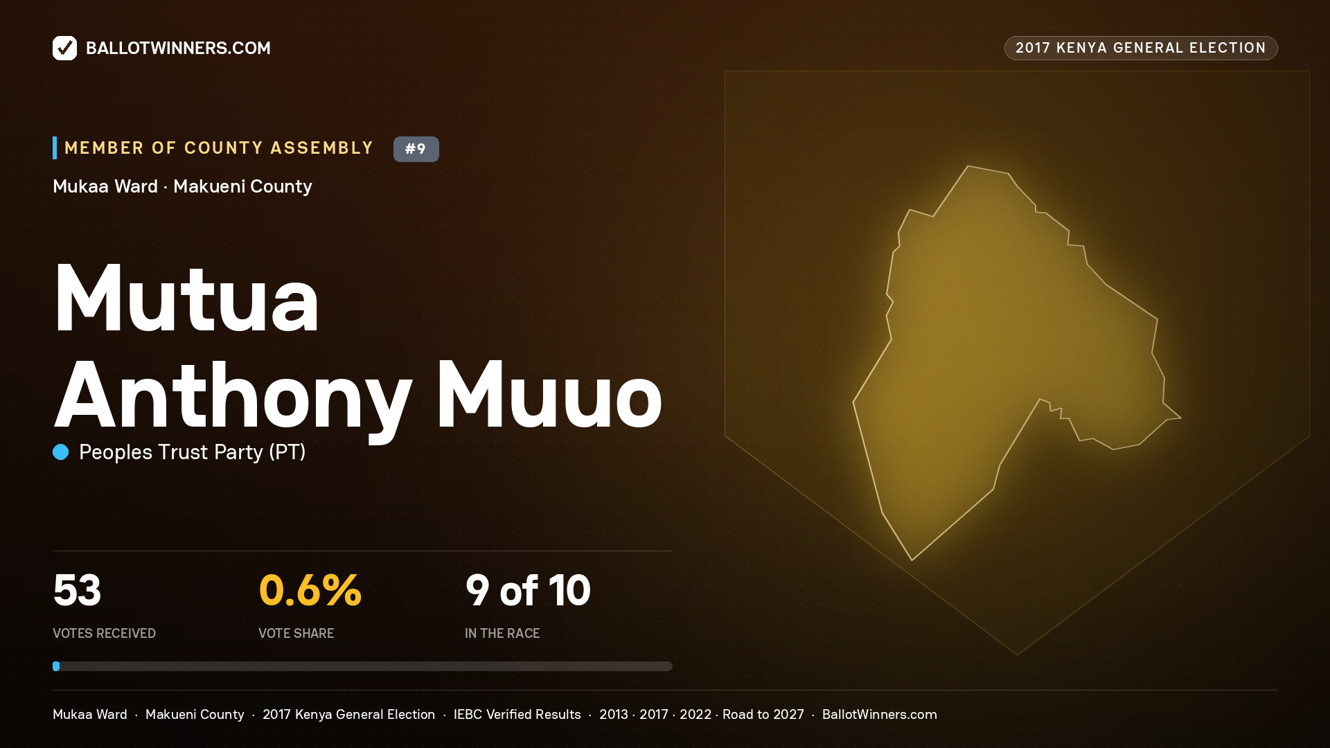 MUTUA ANTHONY MUUO, PEOPLES TRUST PARTY, contested Member of County Assembly for MUKAA, 53 votes, 2017 Kenya general election.