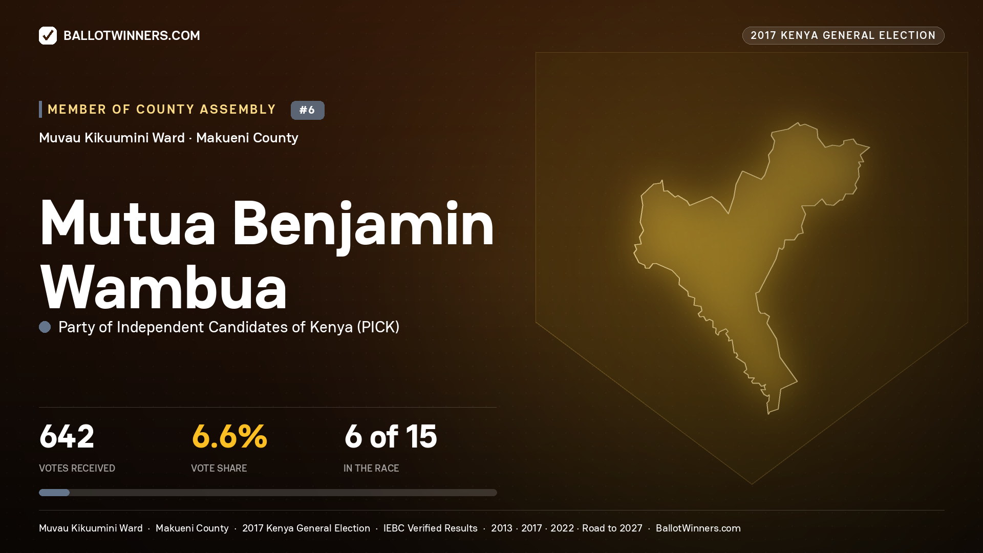 MUTUA BENJAMIN WAMBUA, PARTY OF INDEPENDENT CANDIDATES OF KENYA, contested Member of County Assembly for MUVAU KIKUUMINI, 642 votes, 2017 Kenya general election.