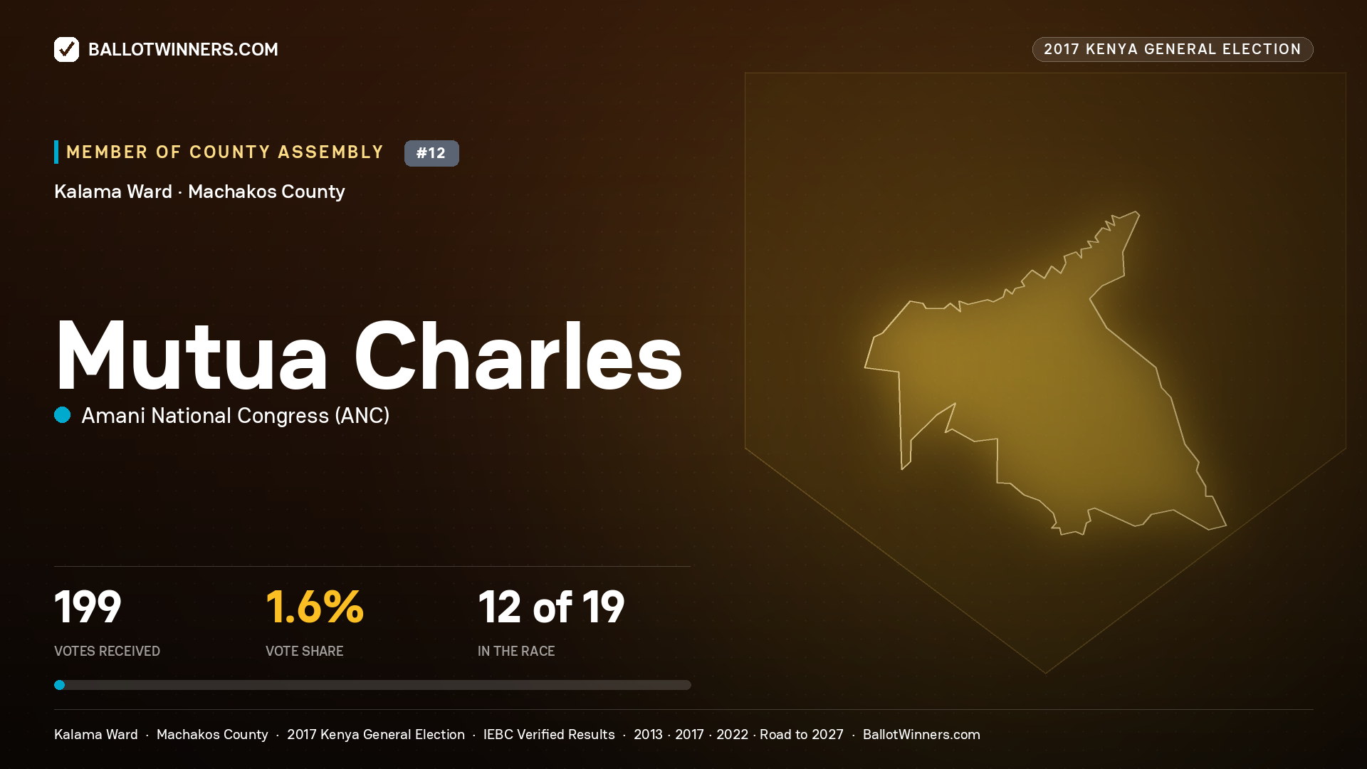 MUTUA CHARLES, AMANI NATIONAL CONGRESS, contested Member of County Assembly for KALAMA, 199 votes, 2017 Kenya general election.
