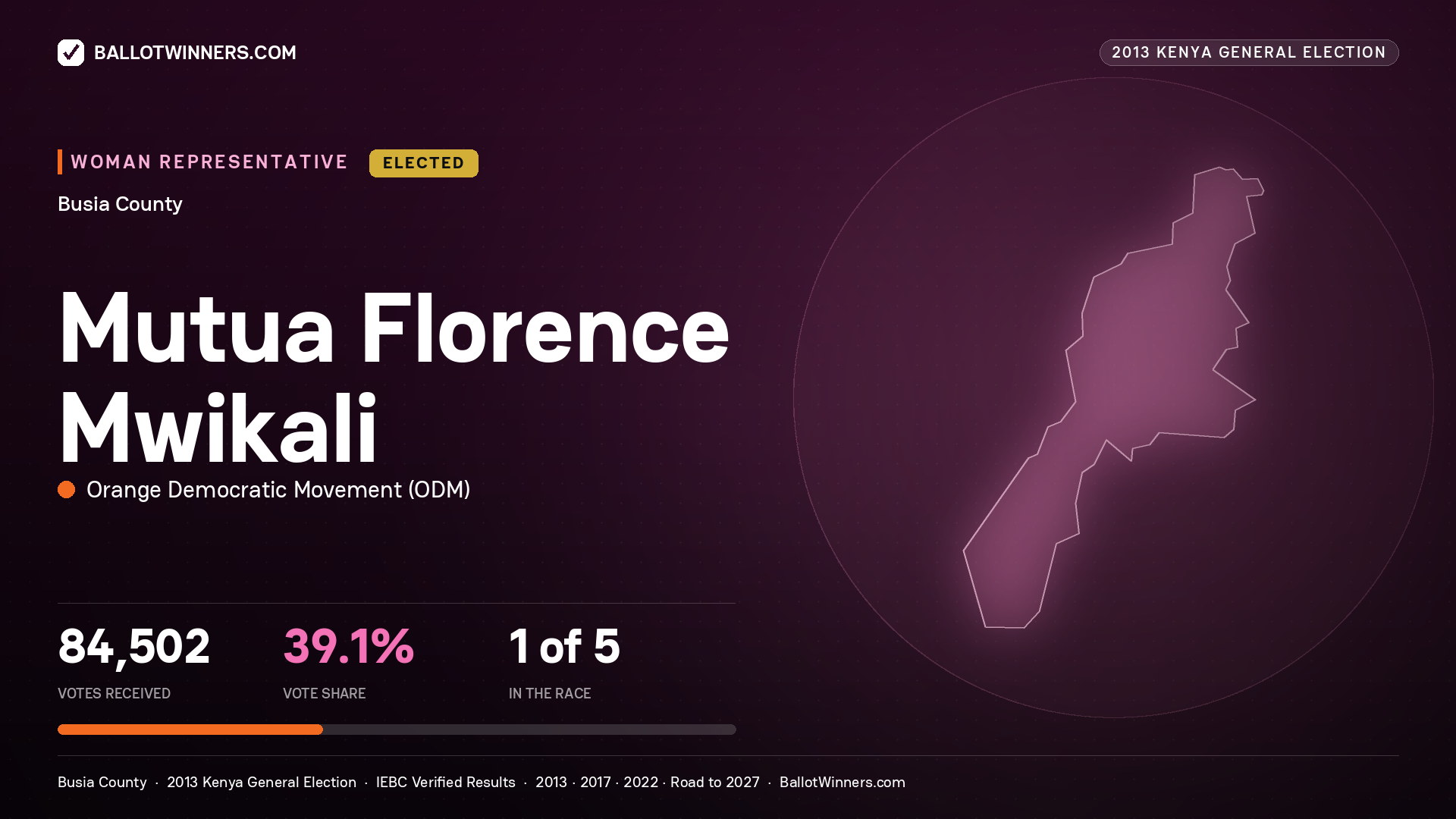 MUTUA FLORENCE MWIKALI, elected Women Representative for BUSIA, 84,502 votes, 2013 Kenya general election.
