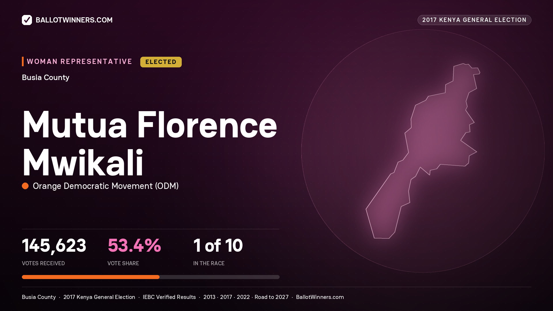 MUTUA FLORENCE MWIKALI, ORANGE DEMOCRATIC MOVEMENT, elected Women Representative for BUSIA, 145,623 votes, 2017 Kenya general election.