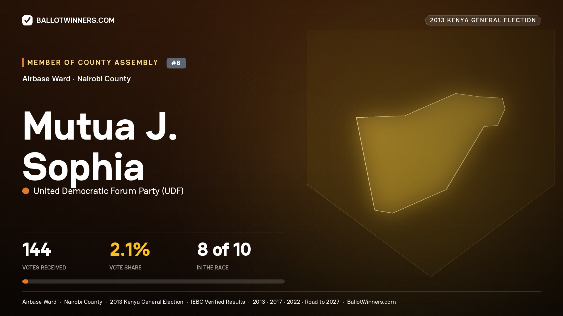 MUTUA J. SOPHIA, contested Member of County Assembly for AIRBASE, 144 votes, 2013 Kenya general election.