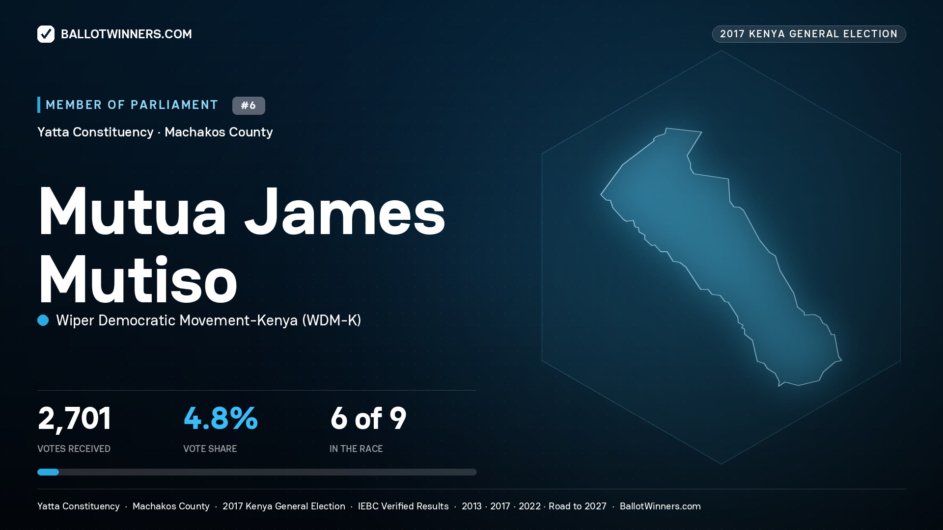 MUTUA JAMES MUTISO, WIPER DEMOCRATIC MOVEMENT- KENYA, contested Member of Parliament for YATTA, 2,701 votes, 2017 Kenya general election.