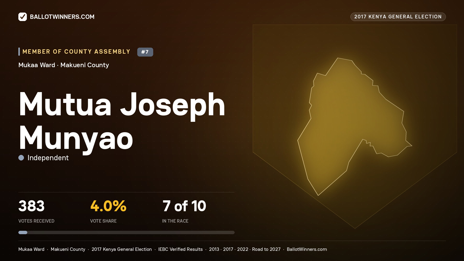 MUTUA JOSEPH MUNYAO, INDEPENDENT, contested Member of County Assembly for MUKAA, 383 votes, 2017 Kenya general election.