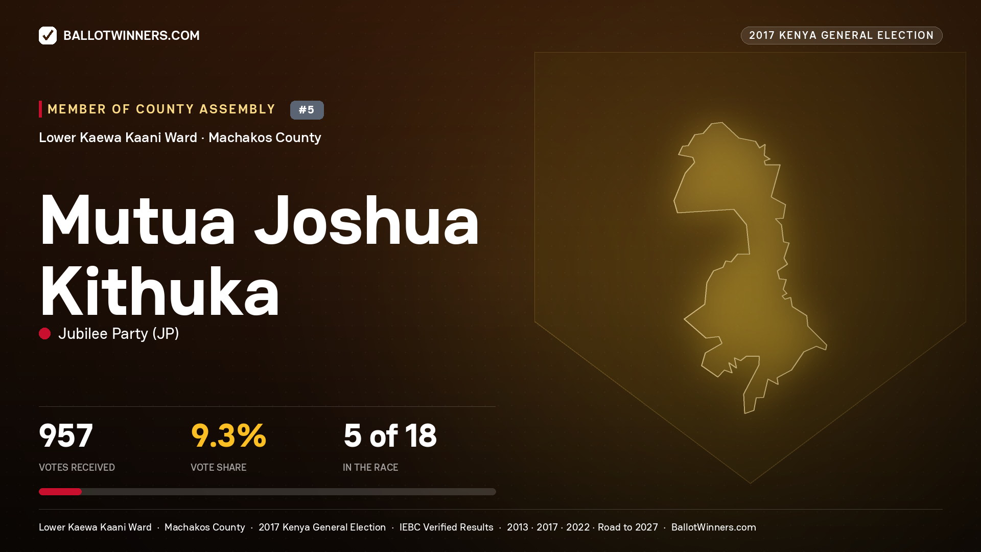 MUTUA JOSHUA KITHUKA, JUBILEE PARTY, contested Member of County Assembly for LOWER KAEWA KAANI, 957 votes, 2017 Kenya general election.