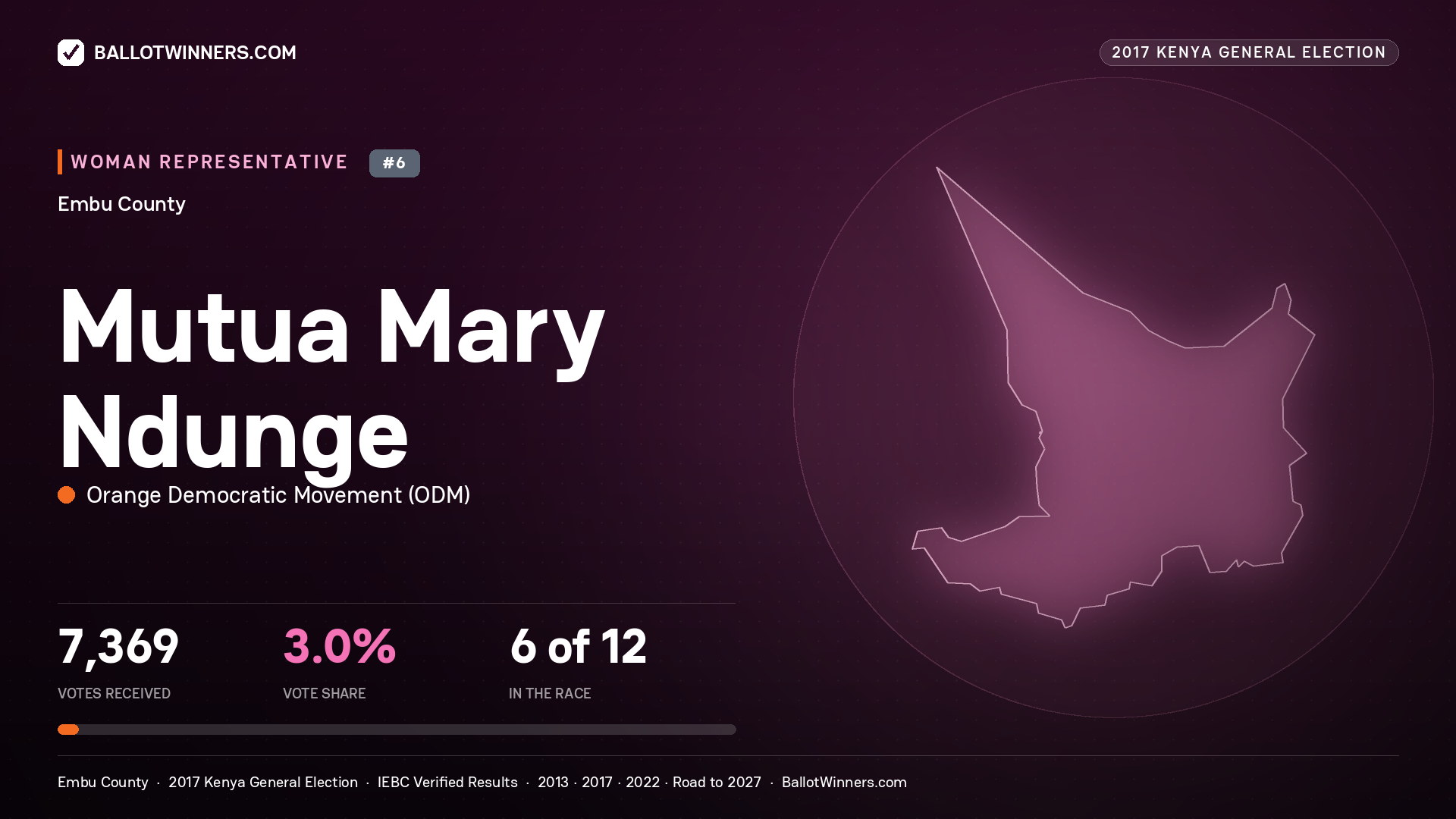 MUTUA MARY NDUNGE, ORANGE DEMOCRATIC MOVEMENT, contested Women Representative for EMBU, 7,369 votes, 2017 Kenya general election.