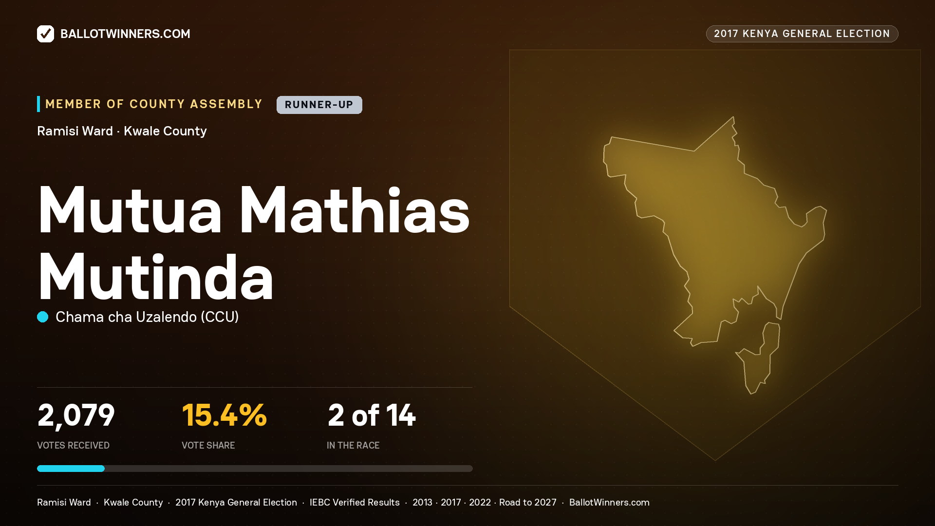 MUTUA MATHIAS MUTINDA, CHAMA CHA UZALENDO, contested Member of County Assembly for RAMISI, 2,079 votes, 2017 Kenya general election.