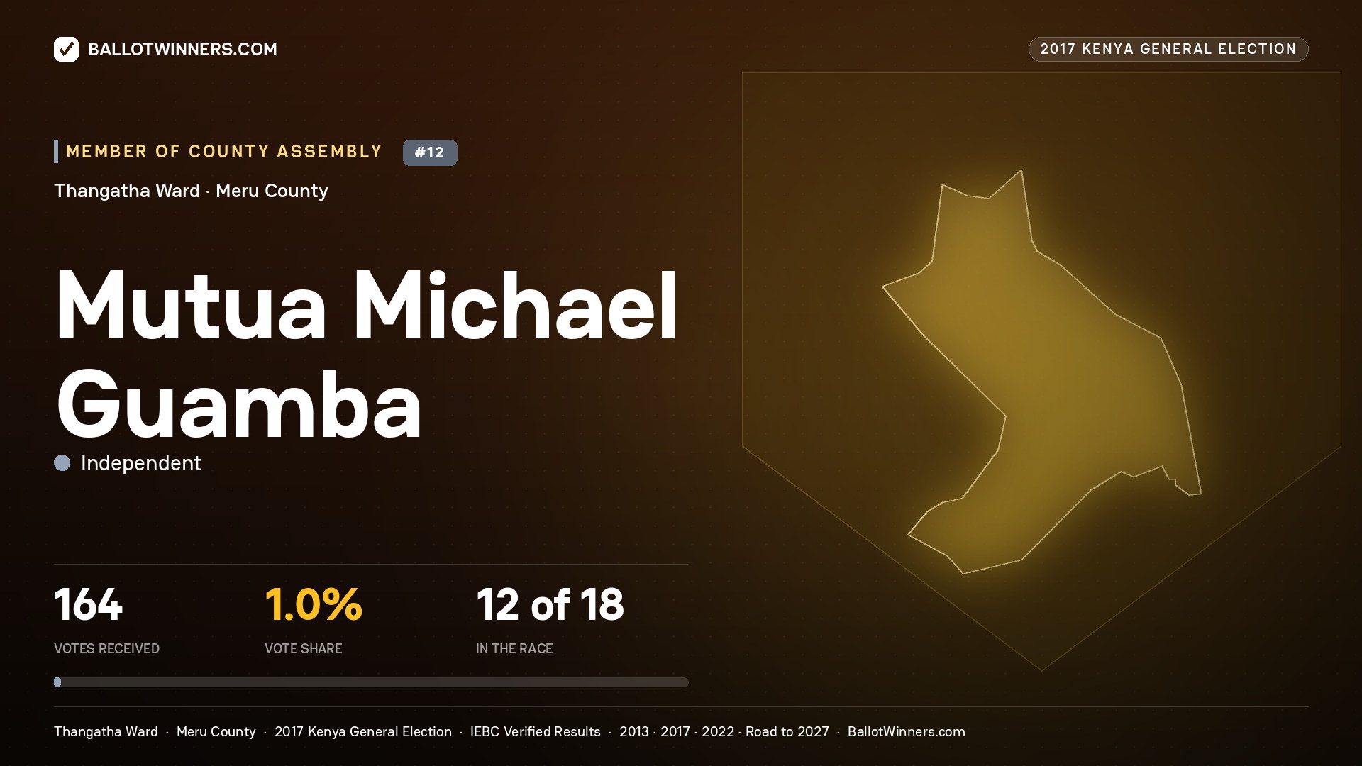 MUTUA MICHAEL GUAMBA, INDEPENDENT, contested Member of County Assembly for THANGATHA, 164 votes, 2017 Kenya general election.