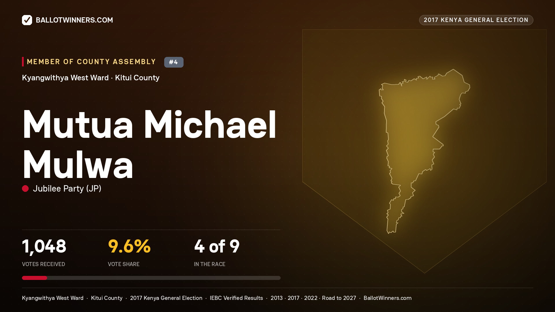 MUTUA MICHAEL MULWA, JUBILEE PARTY, contested Member of County Assembly for KYANGWITHYA WEST, 1,048 votes, 2017 Kenya general election.