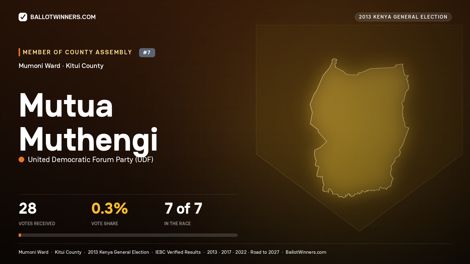 MUTUA MUTHENGI, contested Member of County Assembly for MUMONI, 28 votes, 2013 Kenya general election.