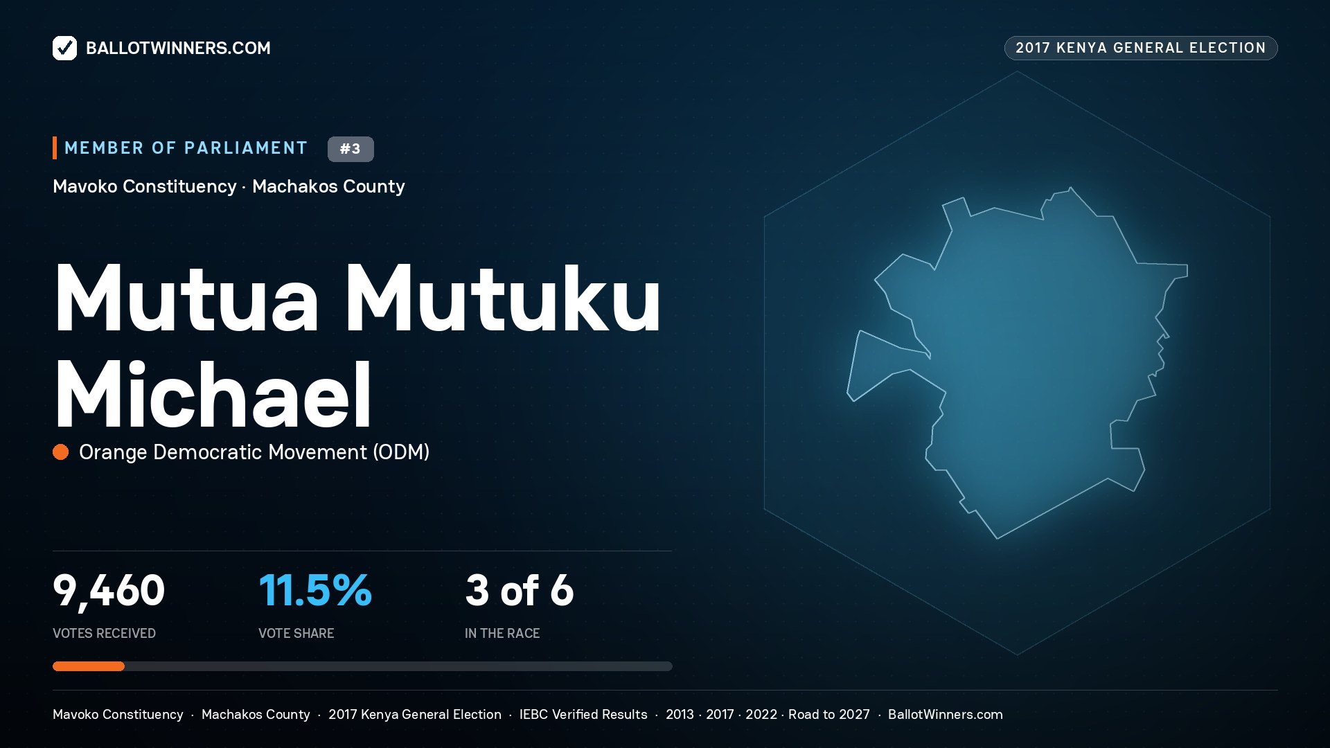 MUTUA MUTUKU MICHAEL, ORANGE DEMOCRATIC
MOVEMENT, contested Member of Parliament for MAVOKO, 9,460 votes, 2017 Kenya general election.