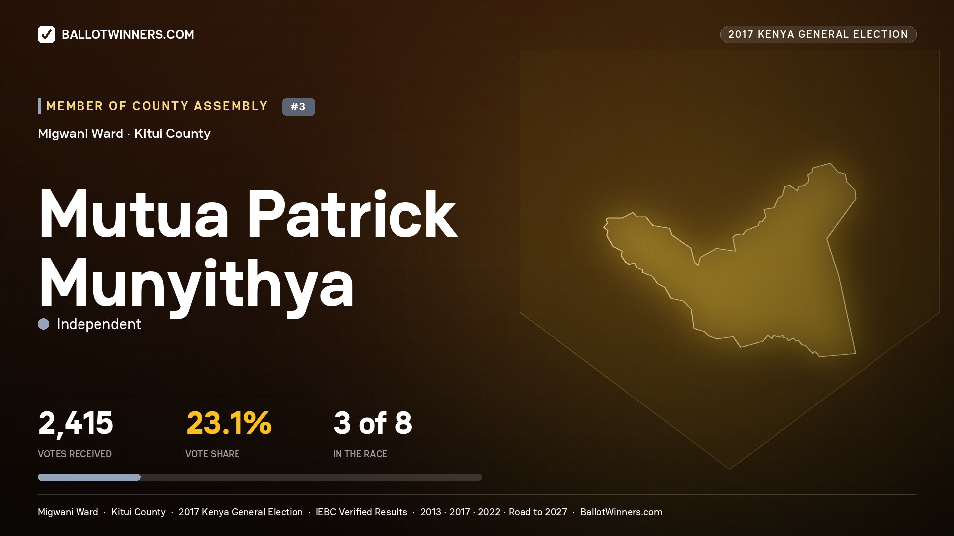 MUTUA PATRICK MUNYITHYA, INDEPENDENT, contested Member of County Assembly for MIGWANI, 2,415 votes, 2017 Kenya general election.