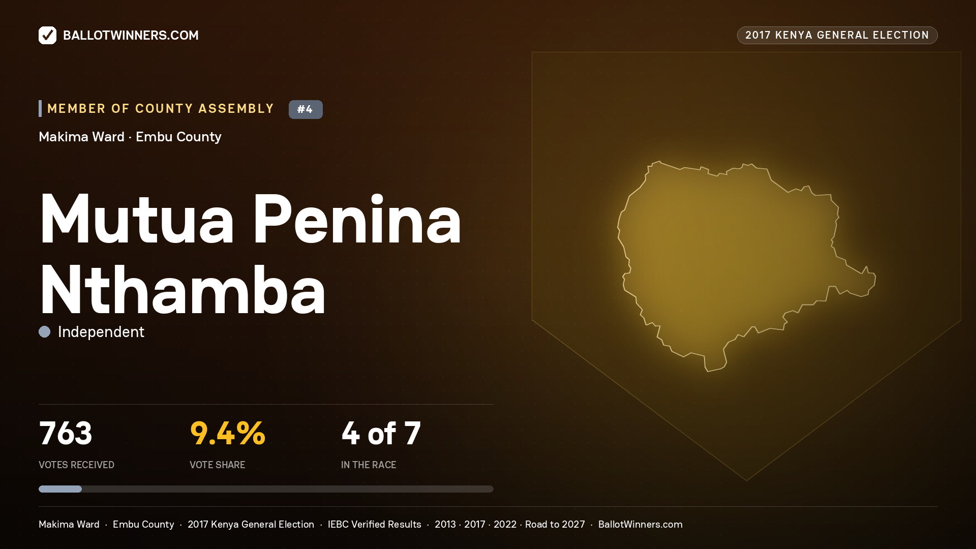 MUTUA PENINA NTHAMBA, INDEPENDENT, contested Member of County Assembly for MAKIMA, 763 votes, 2017 Kenya general election.
