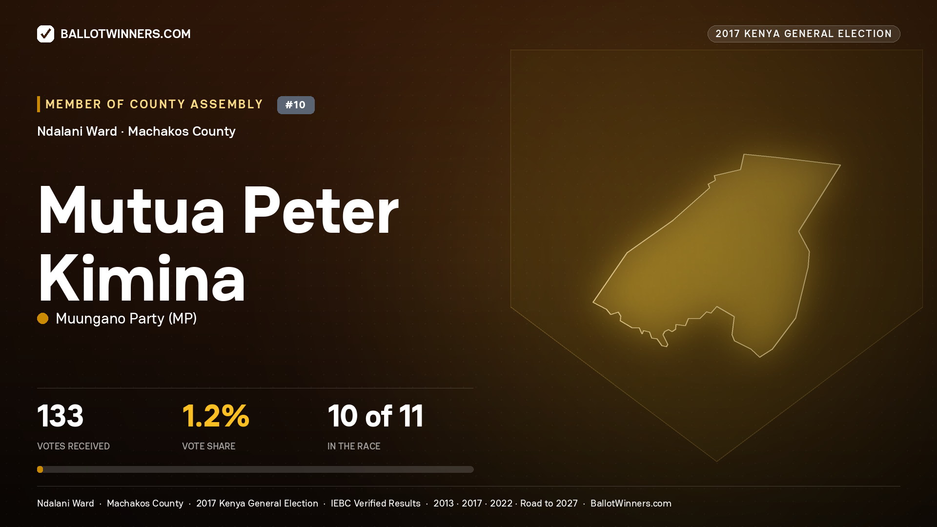 MUTUA PETER KIMINA, MUUNGANO PARTY, contested Member of County Assembly for NDALANI, 133 votes, 2017 Kenya general election.