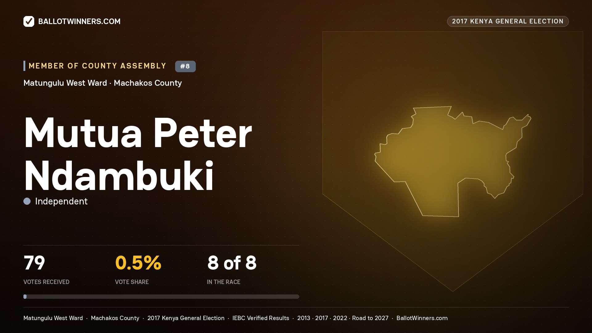MUTUA PETER NDAMBUKI, INDEPENDENT, contested Member of County Assembly for MATUNGULU WEST, 79 votes, 2017 Kenya general election.