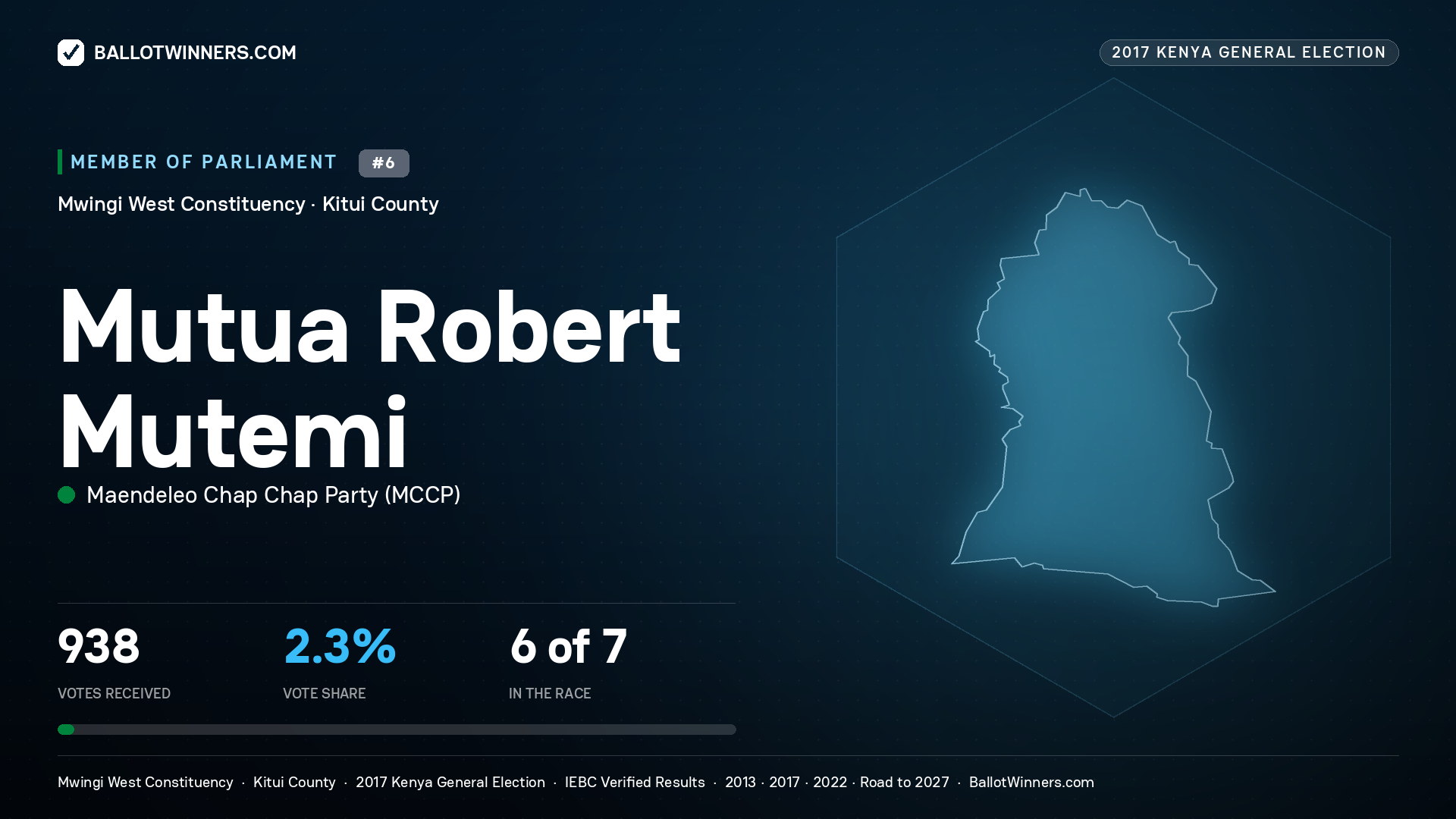 MUTUA ROBERT MUTEMI, MAENDELEO CHAP CHAP PARTY, contested Member of Parliament for MWINGI WEST, 938 votes, 2017 Kenya general election.