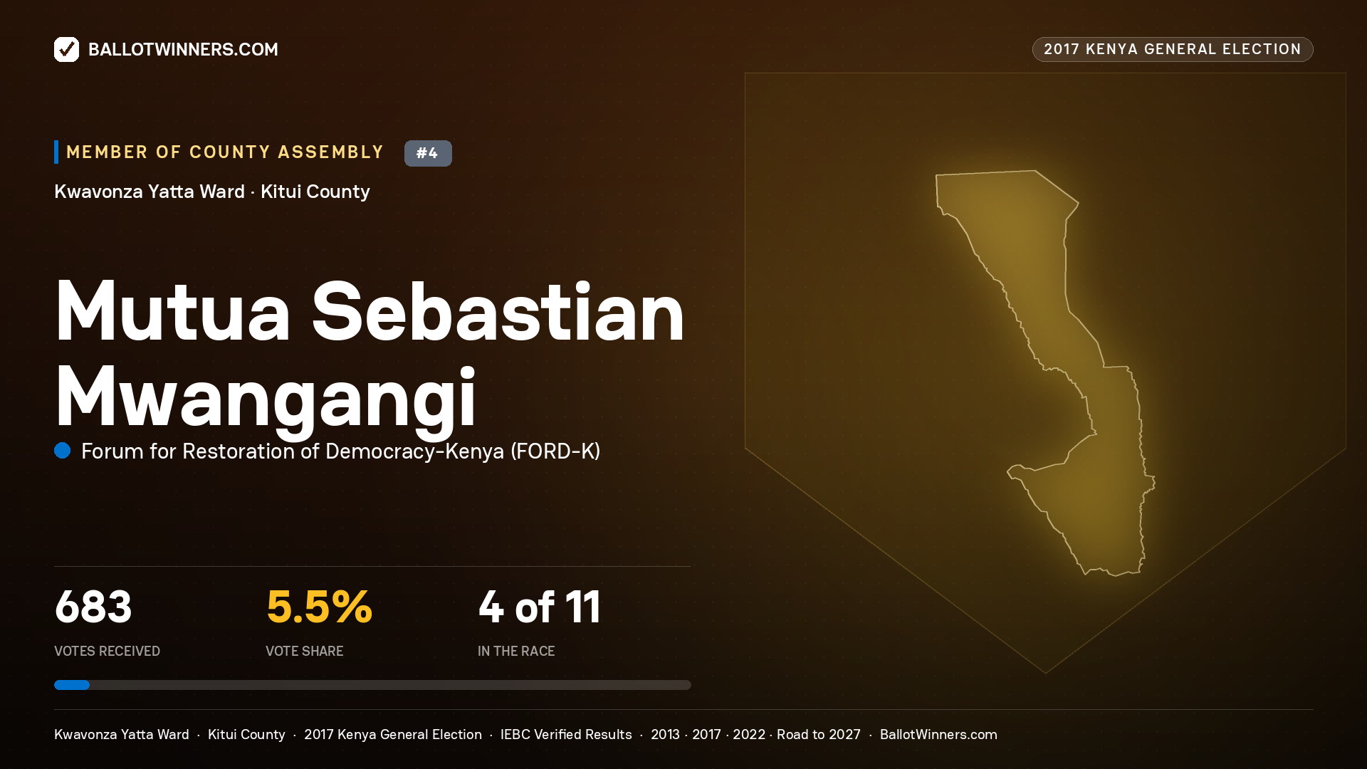 MUTUA SEBASTIAN MWANGANGI, FORUM FOR RESTORATION OF DEMOCRACY-KENYA, contested Member of County Assembly for KWAVONZA YATTA, 683 votes, 2017 Kenya general election.