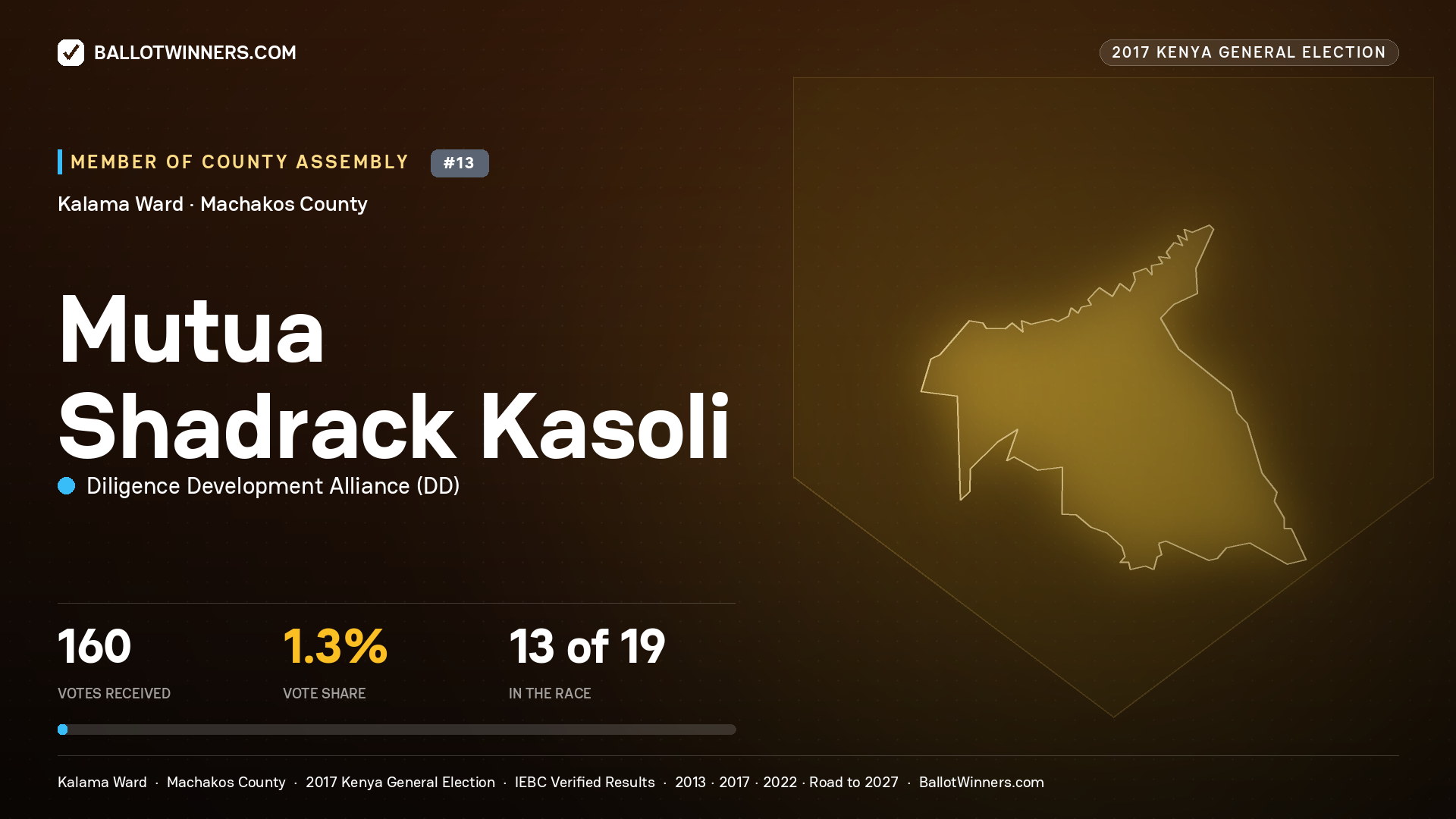 MUTUA SHADRACK KASOLI, DILIGENCE DEVELOPMENT ALLIANCE, contested Member of County Assembly for KALAMA, 160 votes, 2017 Kenya general election.