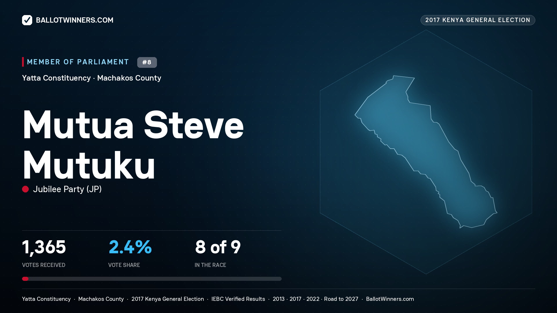 MUTUA STEVE MUTUKU, JUBILEE PARTY, contested Member of Parliament for YATTA, 1,365 votes, 2017 Kenya general election.