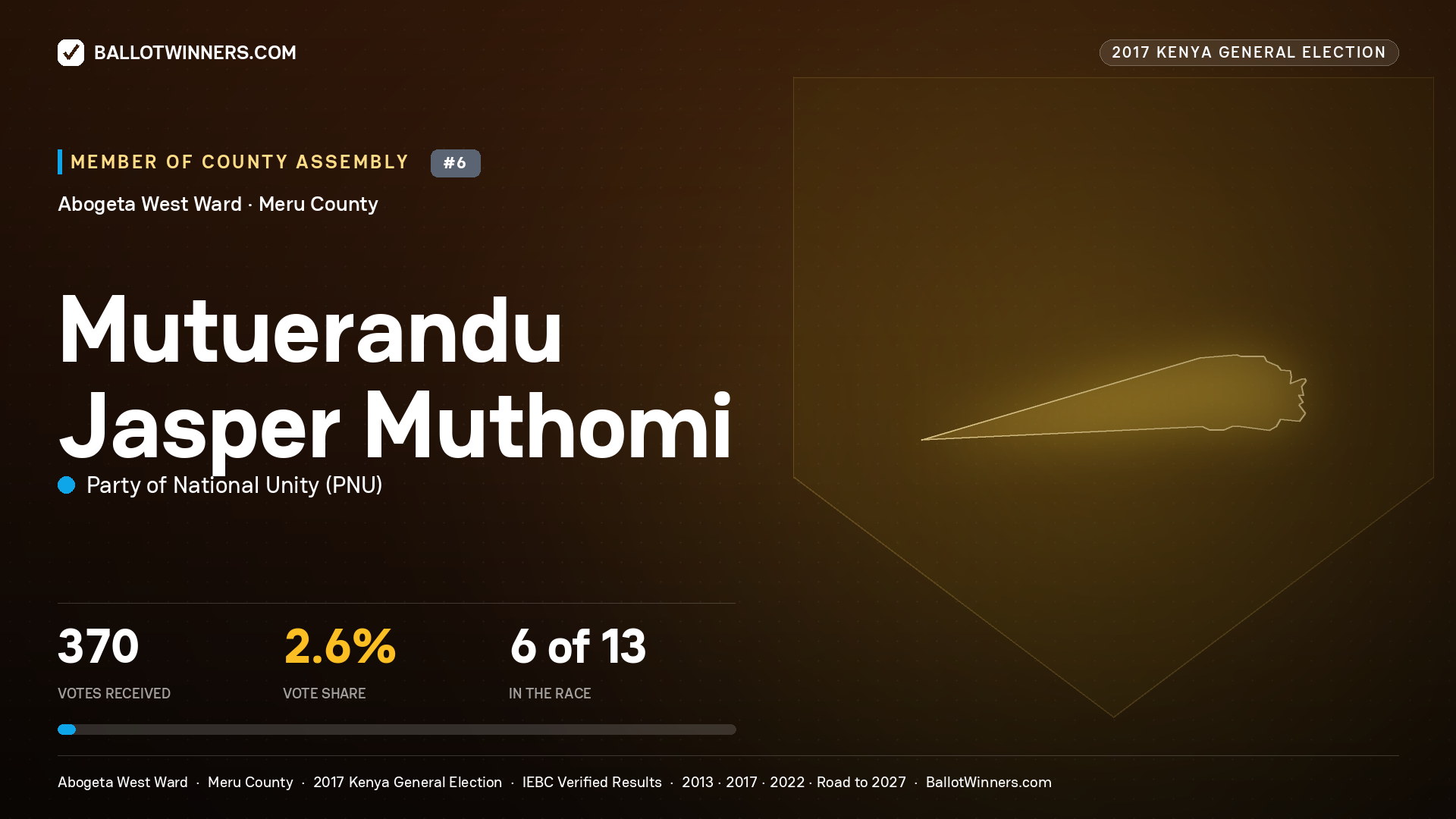 MUTUERANDU JASPER MUTHOMI, PARTY OF NATIONAL UNITY, contested Member of County Assembly for ABOGETA WEST, 370 votes, 2017 Kenya general election.