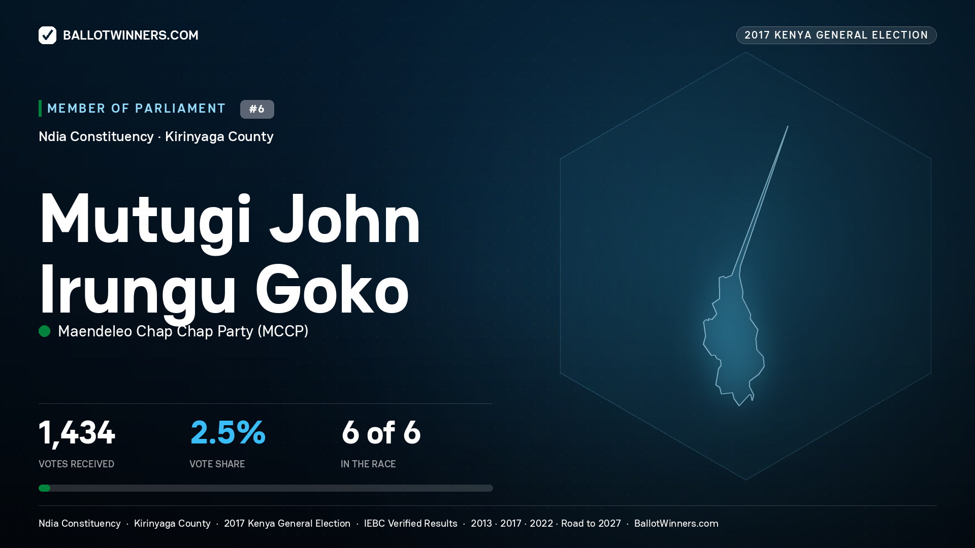 MUTUGI JOHN IRUNGU GOKO, MAENDELEO CHAP CHAP PARTY, contested Member of Parliament for NDIA, 1,434 votes, 2017 Kenya general election.