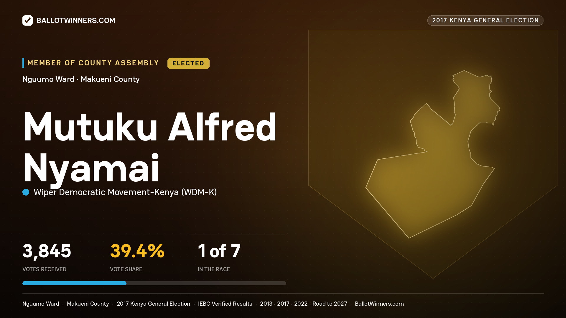 MUTUKU ALFRED NYAMAI, WIPER DEMOCRATIC MOVEMENT- KENYA, elected Member of County Assembly for NGUUMO, 3,845 votes, 2017 Kenya general election.