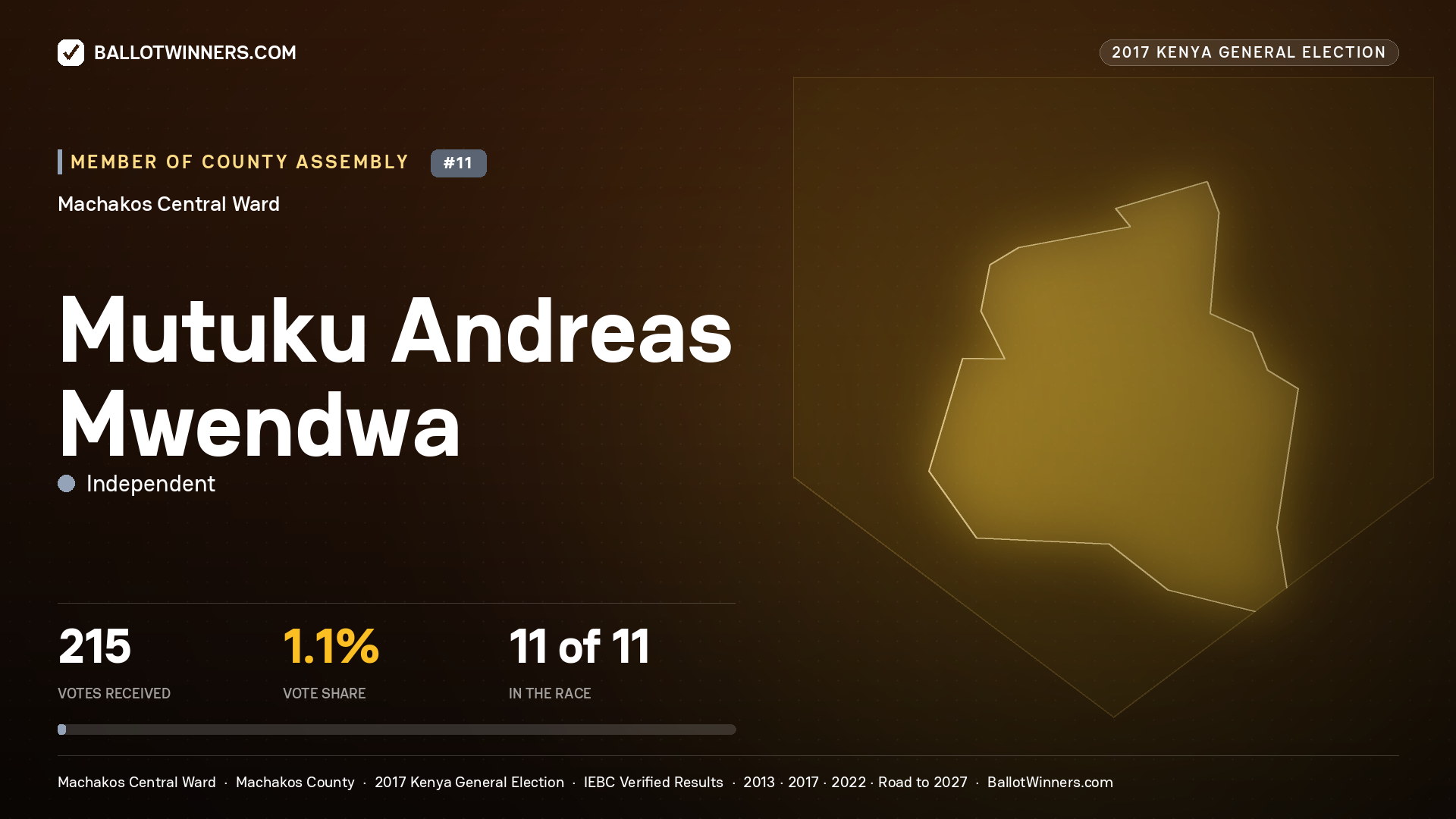 MUTUKU ANDREAS MWENDWA, INDEPENDENT, contested Member of County Assembly for MACHAKOS CENTRAL, 215 votes, 2017 Kenya general election.