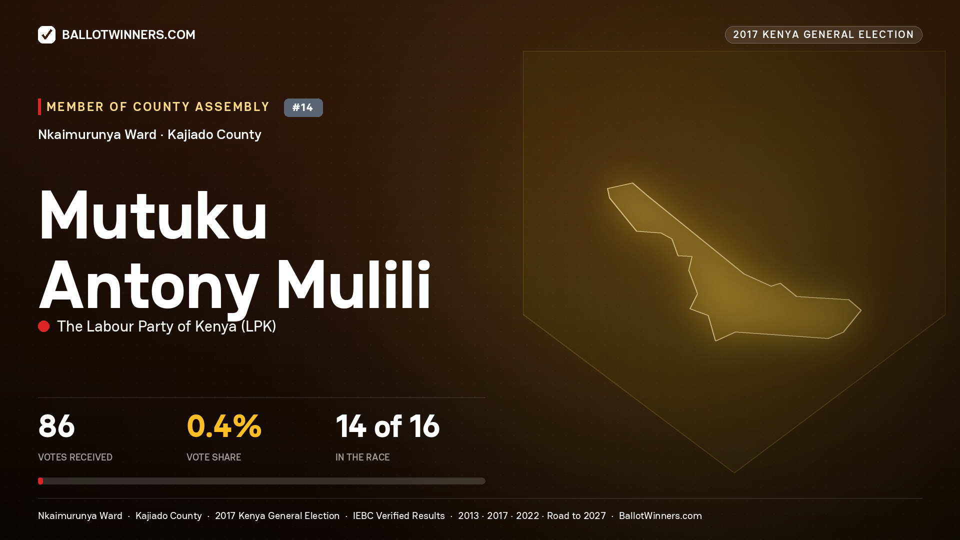 MUTUKU ANTONY MULILI, THE LABOUR PARTY OF KENYA, contested Member of County Assembly for NKAIMURUNYA, 86 votes, 2017 Kenya general election.