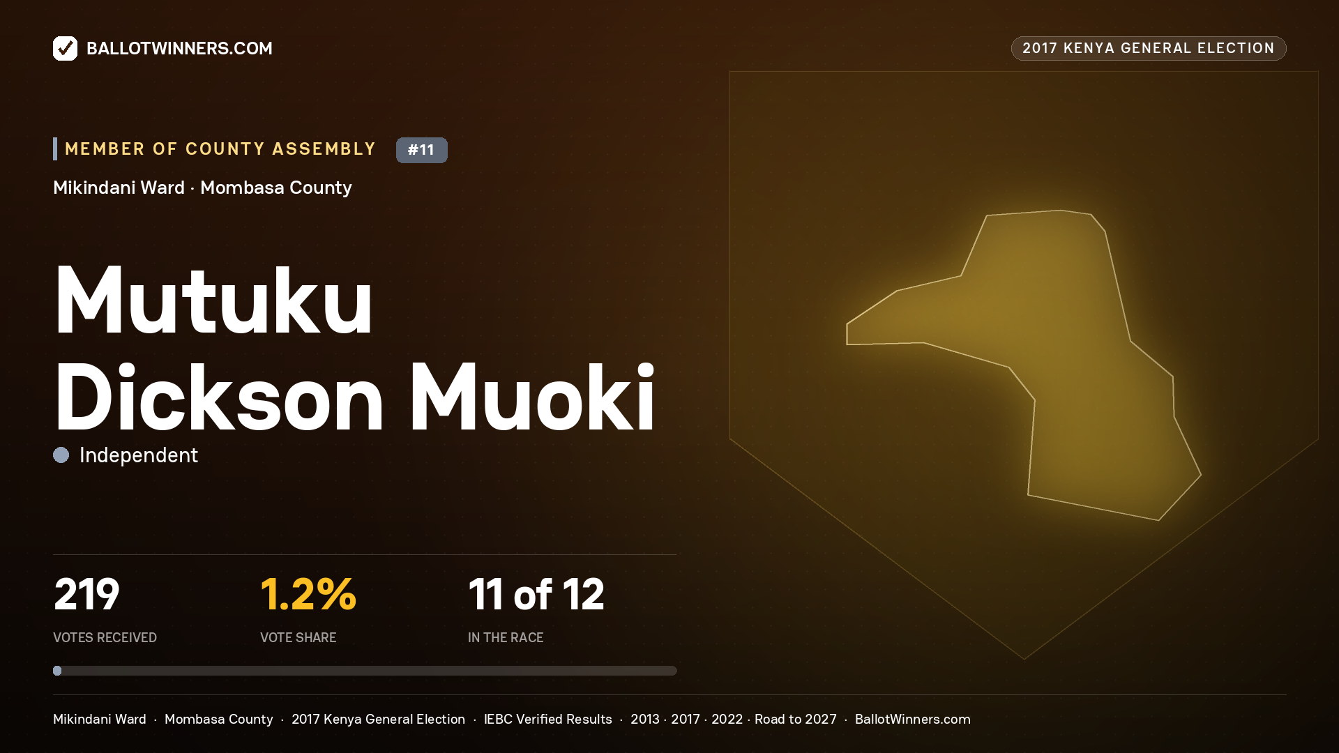 MUTUKU DICKSON MUOKI, INDEPENDENT, contested Member of County Assembly for MIKINDANI, 219 votes, 2017 Kenya general election.