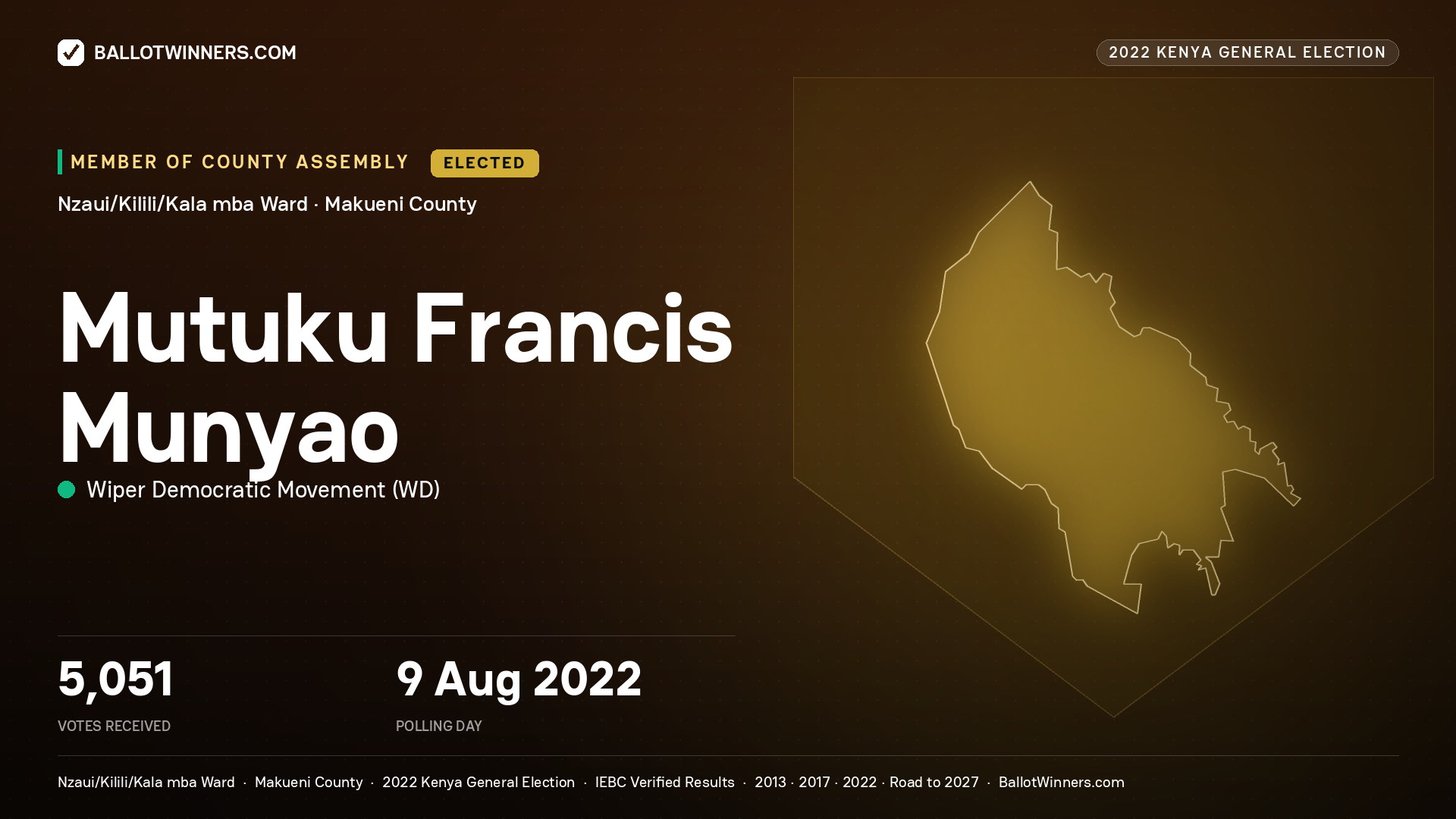 Mutuku Francis Munyao, Wiper Democratic Movement, elected Member of County Assembly for Nzaui/Kilili/Kala mba, 5,051 votes, 2022 Kenya general election.