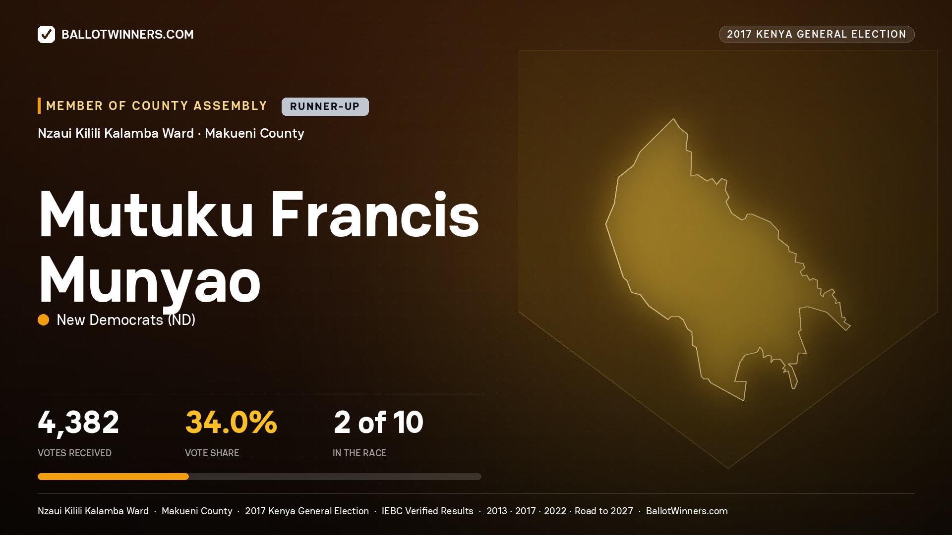 MUTUKU FRANCIS MUNYAO, NEW DEMOCRATS, contested Member of County Assembly for NZAUI KILILI KALAMBA, 4,382 votes, 2017 Kenya general election.