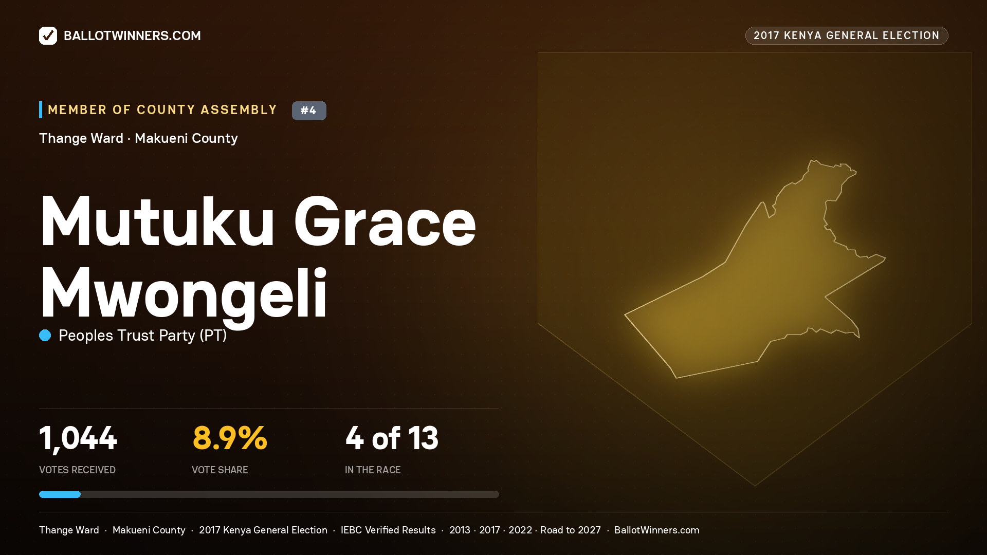 MUTUKU GRACE MWONGELI, PEOPLES TRUST PARTY, contested Member of County Assembly for THANGE, 1,044 votes, 2017 Kenya general election.