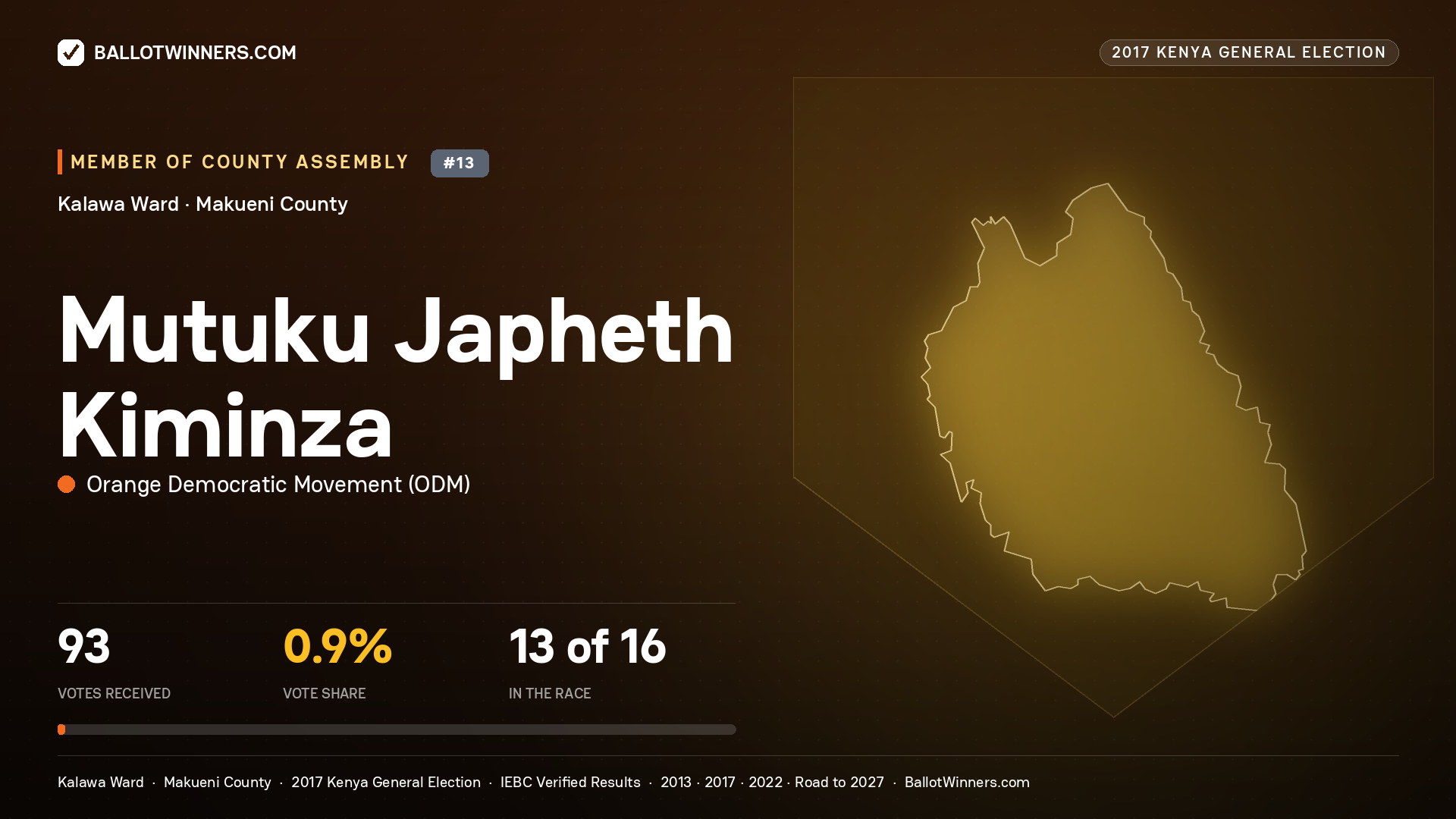 MUTUKU JAPHETH KIMINZA, ORANGE DEMOCRATIC MOVEMENT, contested Member of County Assembly for KALAWA, 93 votes, 2017 Kenya general election.