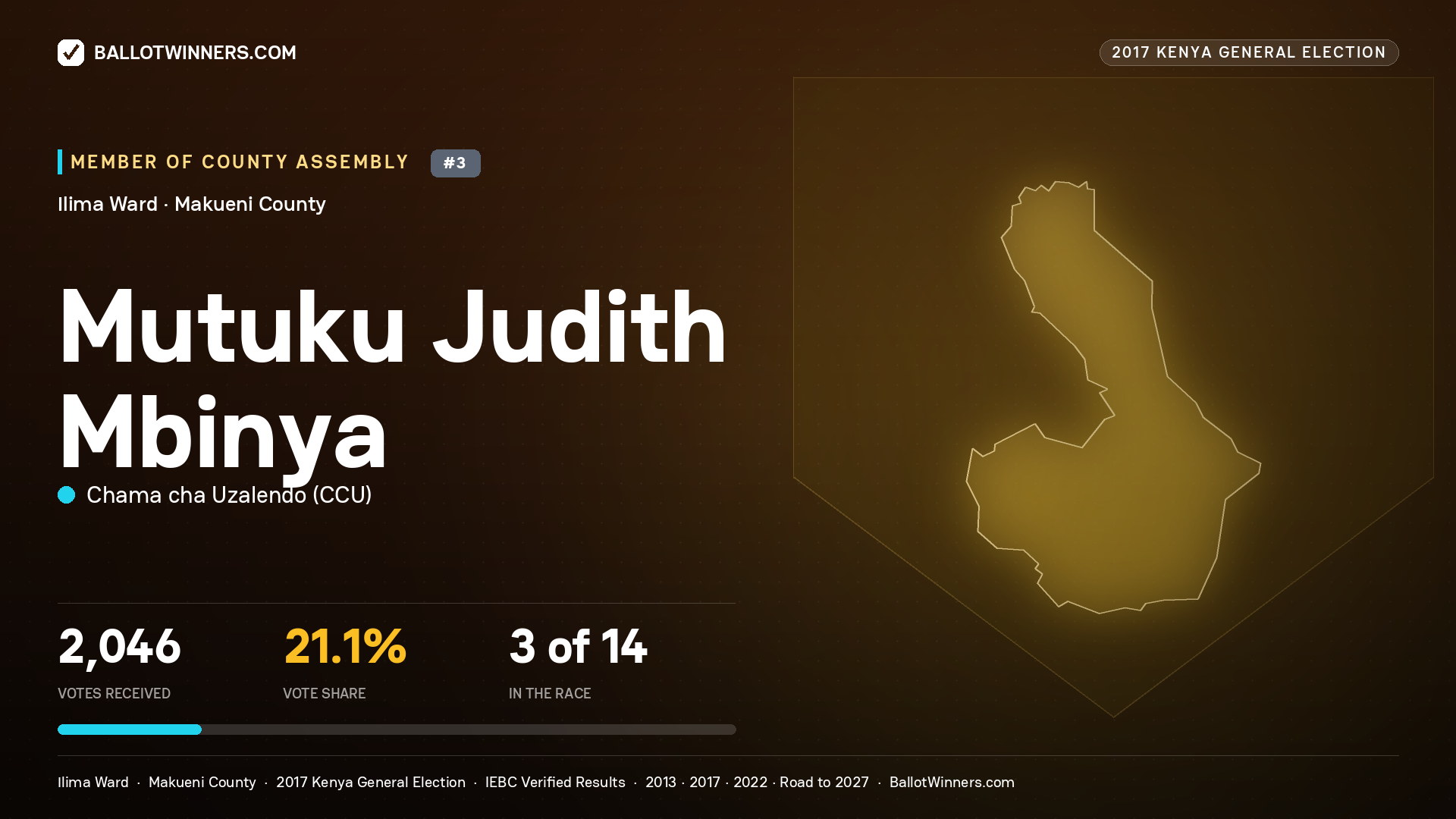 MUTUKU JUDITH MBINYA, CHAMA CHA UZALENDO, contested Member of County Assembly for ILIMA, 2,046 votes, 2017 Kenya general election.