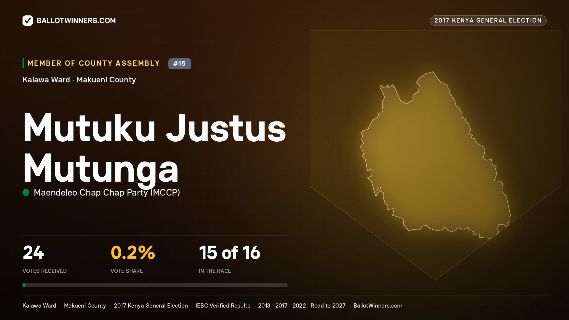 MUTUKU JUSTUS MUTUNGA, MAENDELEO CHAP CHAP PARTY, contested Member of County Assembly for KALAWA, 24 votes, 2017 Kenya general election.