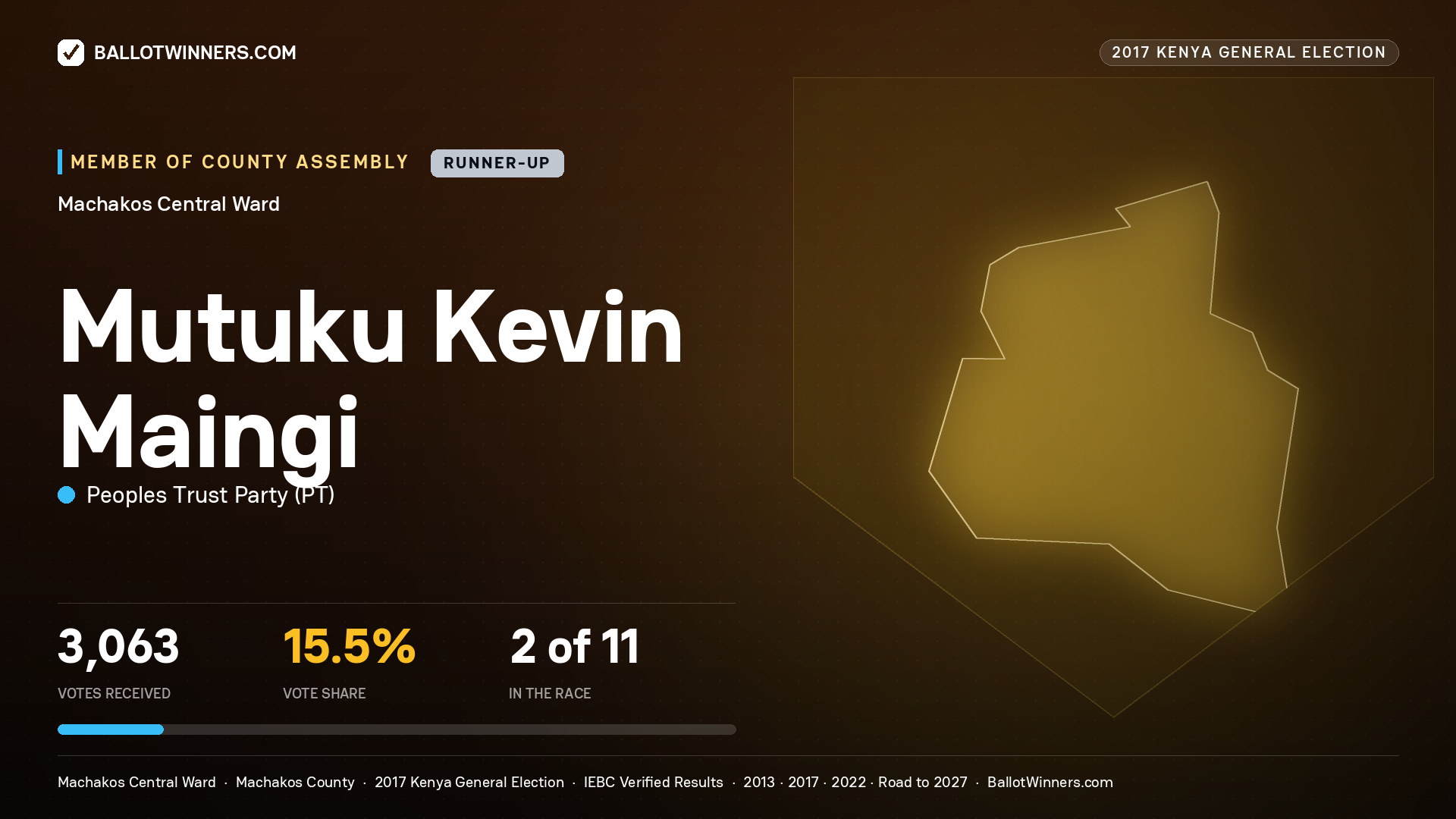 MUTUKU KEVIN MAINGI, PEOPLES TRUST PARTY, contested Member of County Assembly for MACHAKOS CENTRAL, 3,063 votes, 2017 Kenya general election.