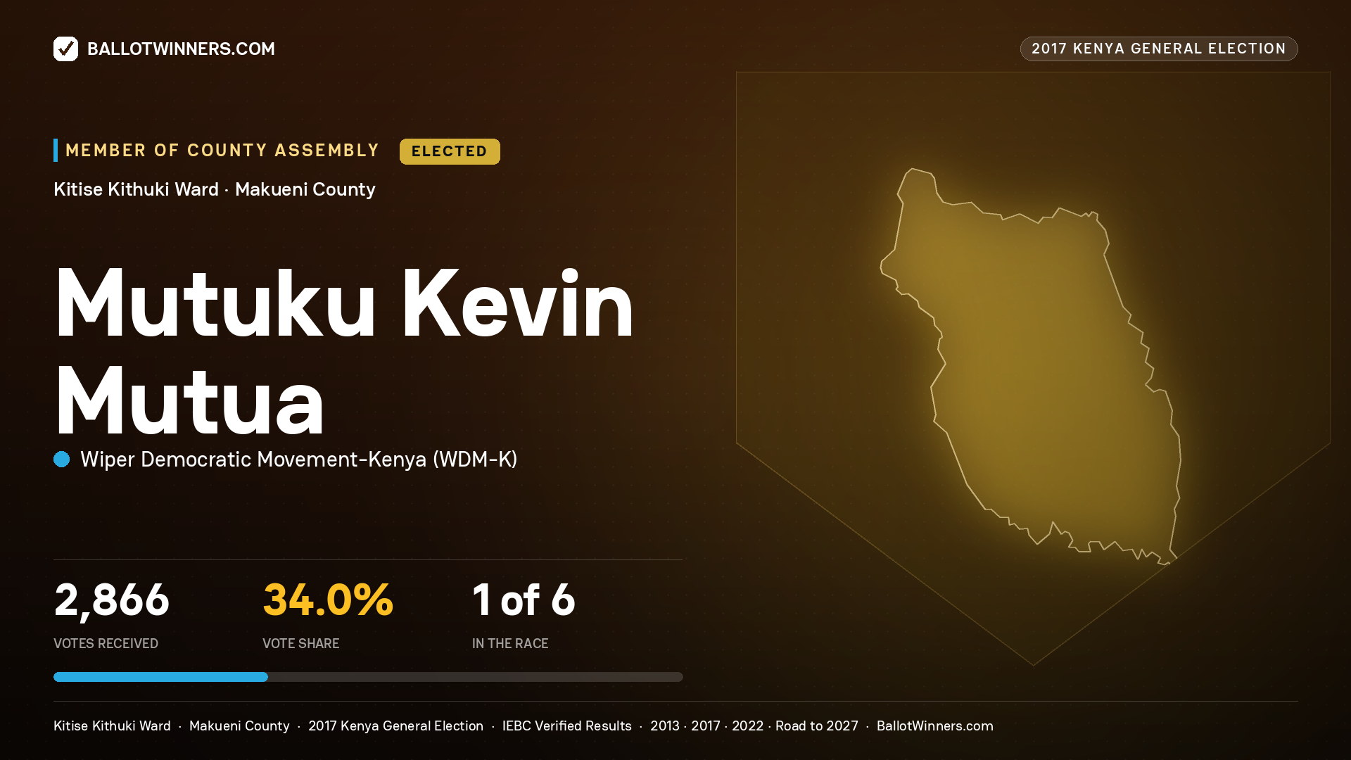 MUTUKU KEVIN MUTUA, WIPER DEMOCRATIC MOVEMENT- KENYA, elected Member of County Assembly for KITISE KITHUKI, 2,866 votes, 2017 Kenya general election.