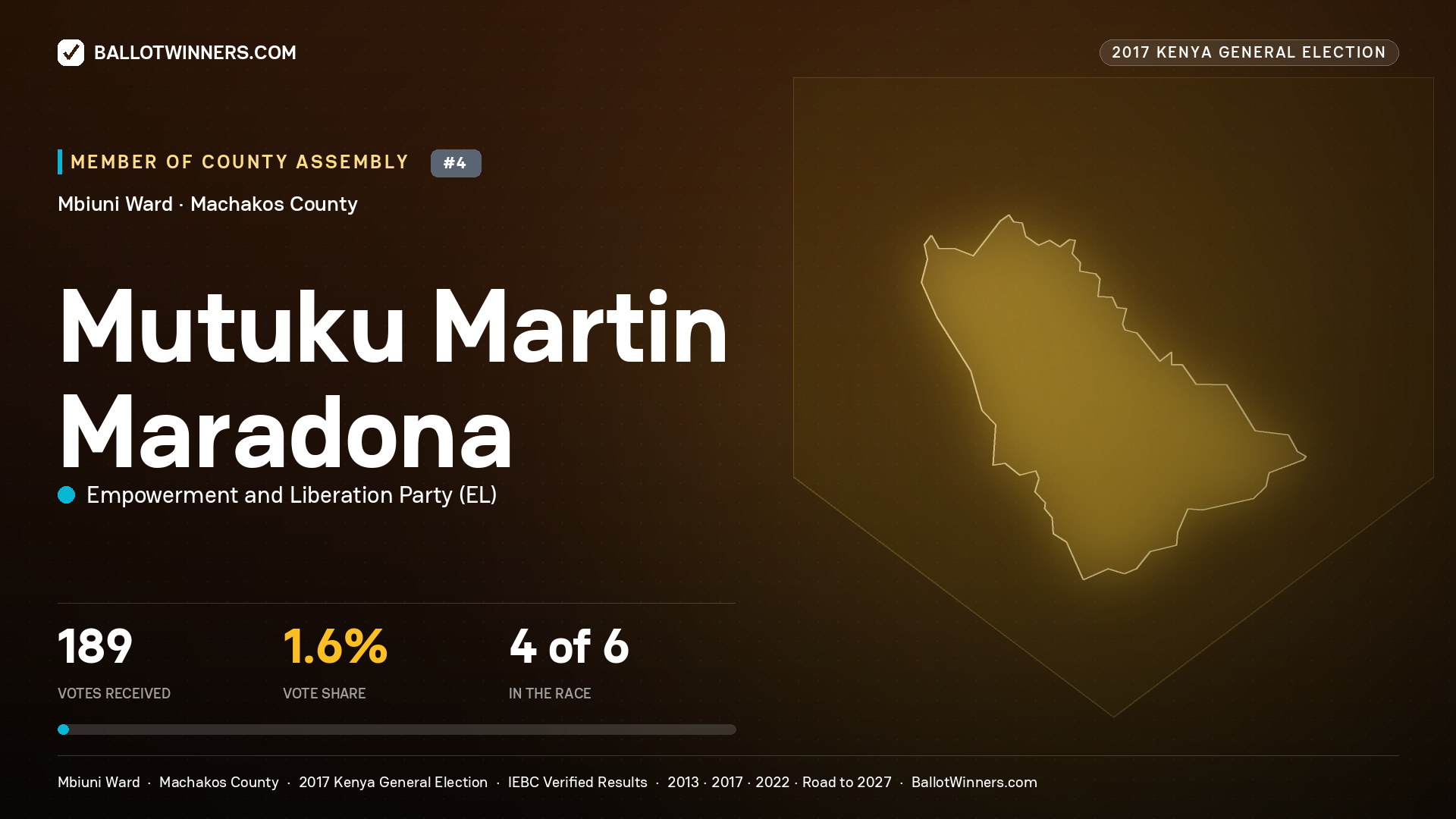 MUTUKU MARTIN MARADONA, EMPOWERMENT AND LIBERATION PARTY, contested Member of County Assembly for MBIUNI, 189 votes, 2017 Kenya general election.