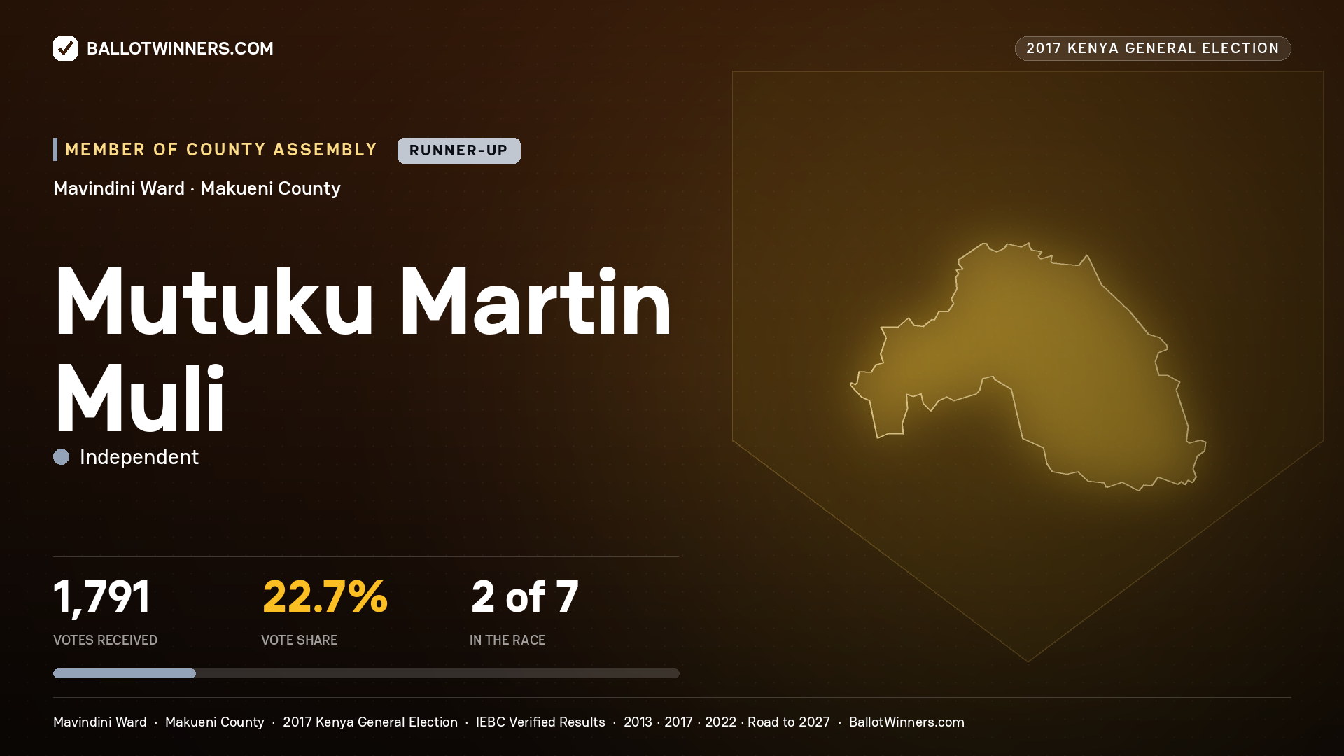 MUTUKU MARTIN MULI, INDEPENDENT, contested Member of County Assembly for MAVINDINI, 1,791 votes, 2017 Kenya general election.