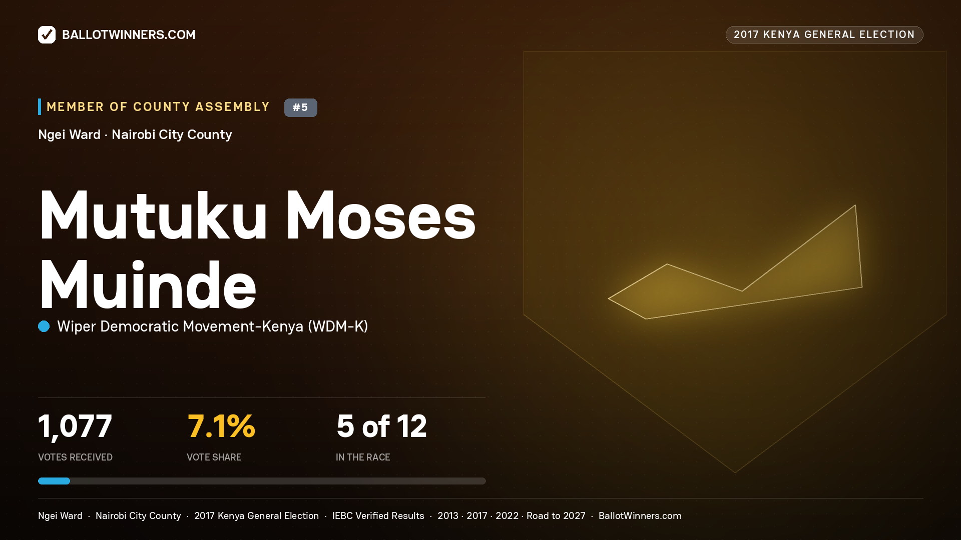 MUTUKU MOSES MUINDE, WIPER DEMOCRATIC MOVEMENT- KENYA, contested Member of County Assembly for NGEI, 1,077 votes, 2017 Kenya general election.