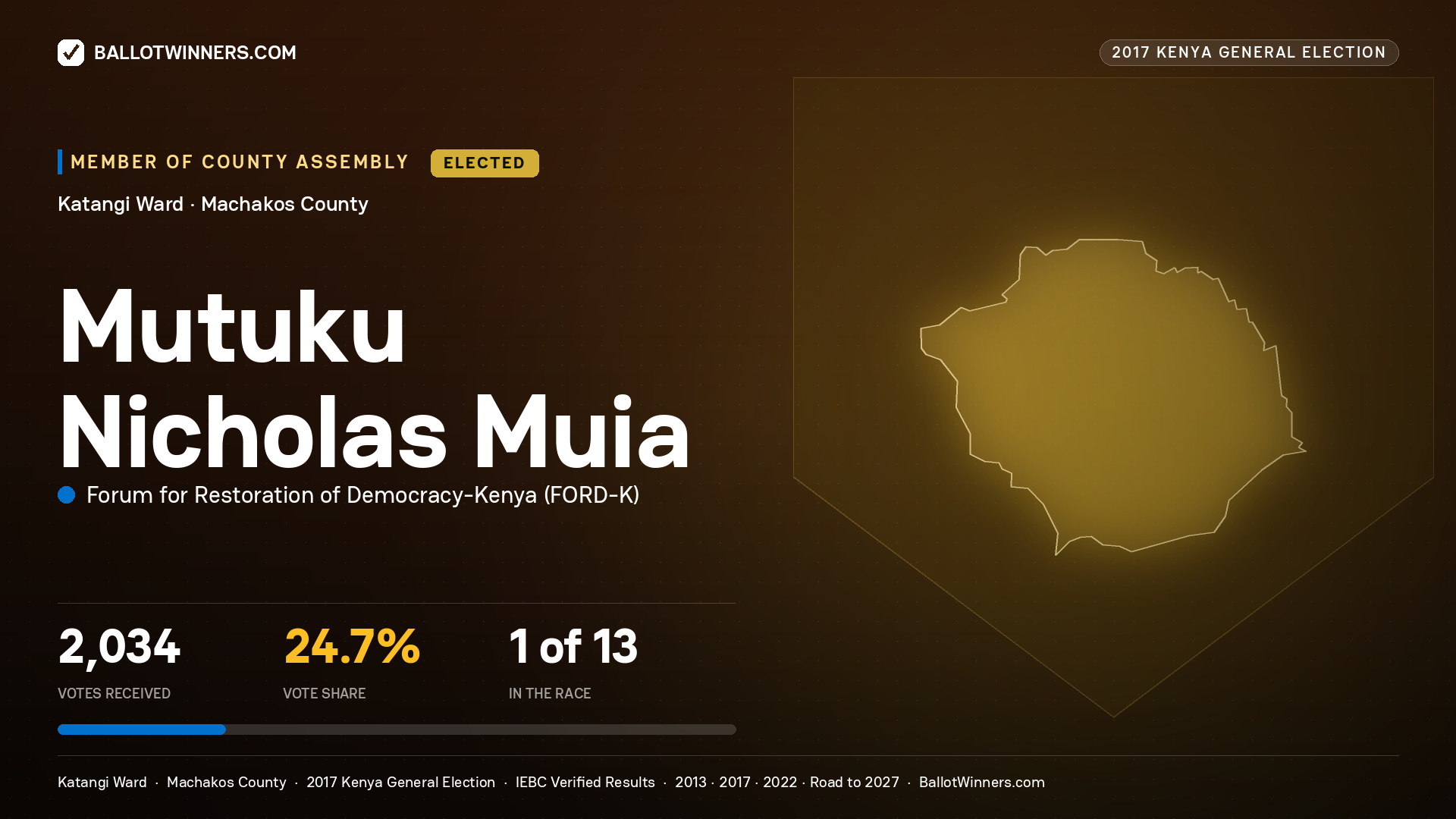 MUTUKU NICHOLAS MUIA, FORUM FOR RESTORATION OF DEMOCRACY-KENYA, elected Member of County Assembly for KATANGI, 2,034 votes, 2017 Kenya general election.
