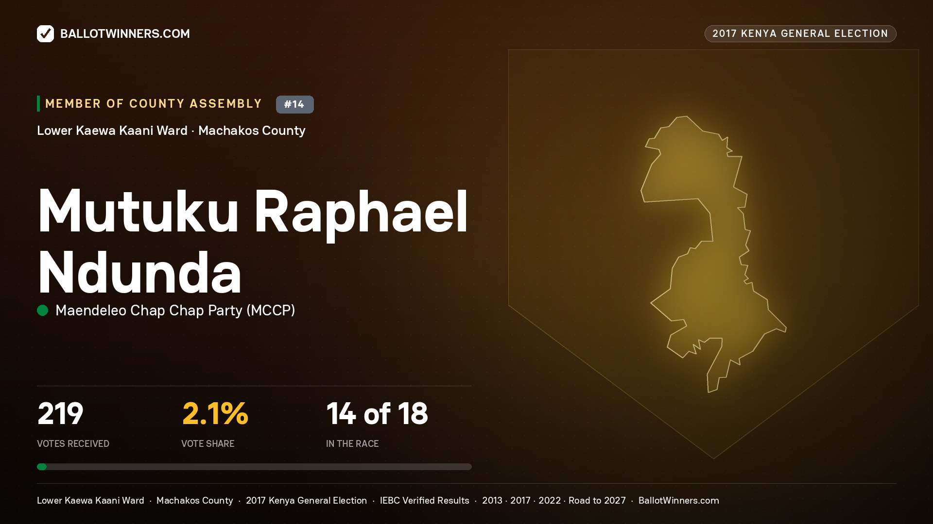 MUTUKU RAPHAEL NDUNDA, MAENDELEO CHAP CHAP PARTY, contested Member of County Assembly for LOWER KAEWA KAANI, 219 votes, 2017 Kenya general election.
