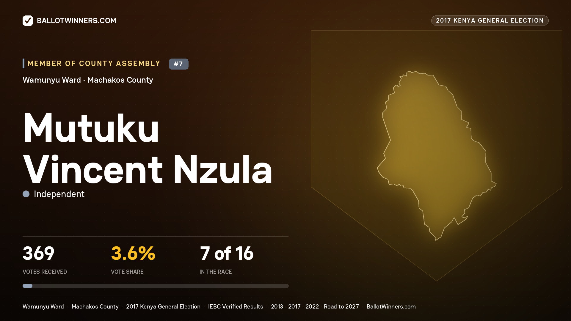 MUTUKU VINCENT NZULA, INDEPENDENT, contested Member of County Assembly for WAMUNYU, 369 votes, 2017 Kenya general election.