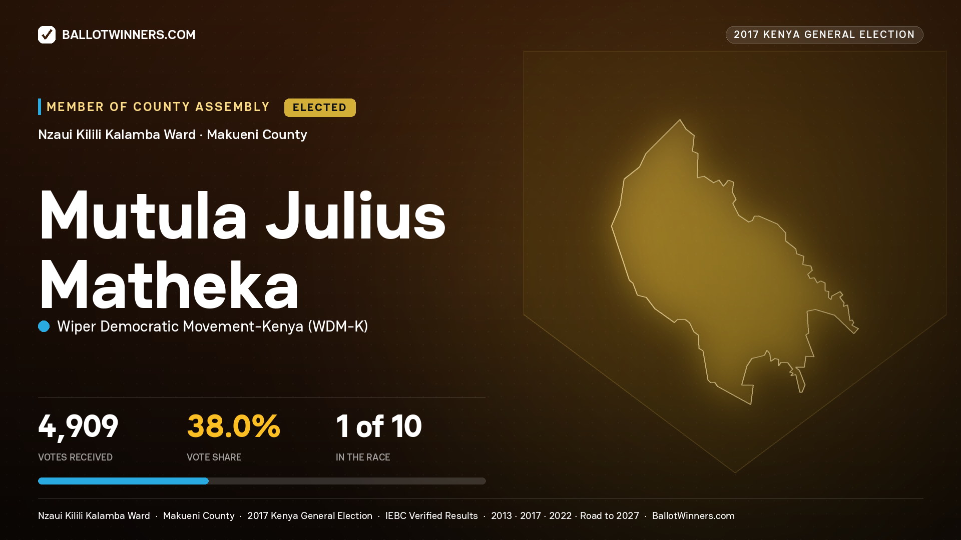 MUTULA JULIUS MATHEKA, WIPER DEMOCRATIC MOVEMENT- KENYA, elected Member of County Assembly for NZAUI KILILI KALAMBA, 4,909 votes, 2017 Kenya general election.