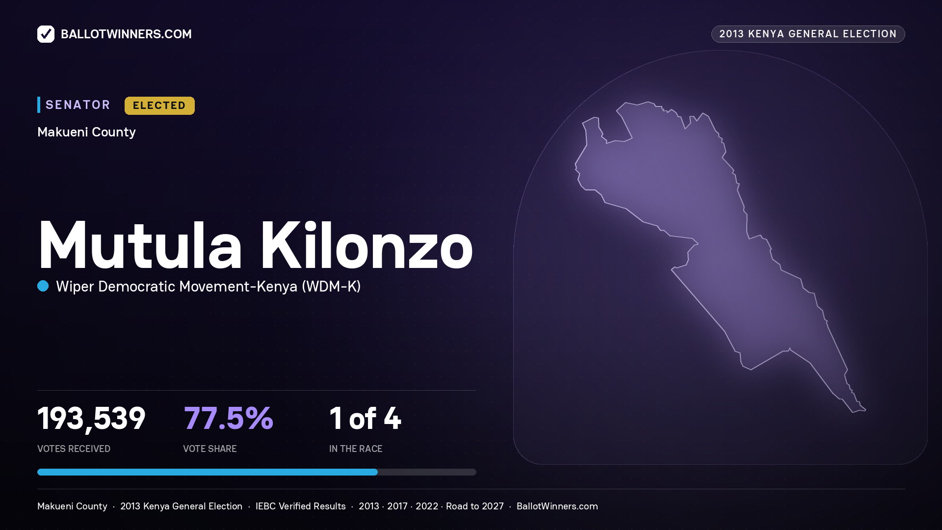 MUTULA KILONZO, elected Senator for MAKUENI, 193,539 votes, 2013 Kenya general election.